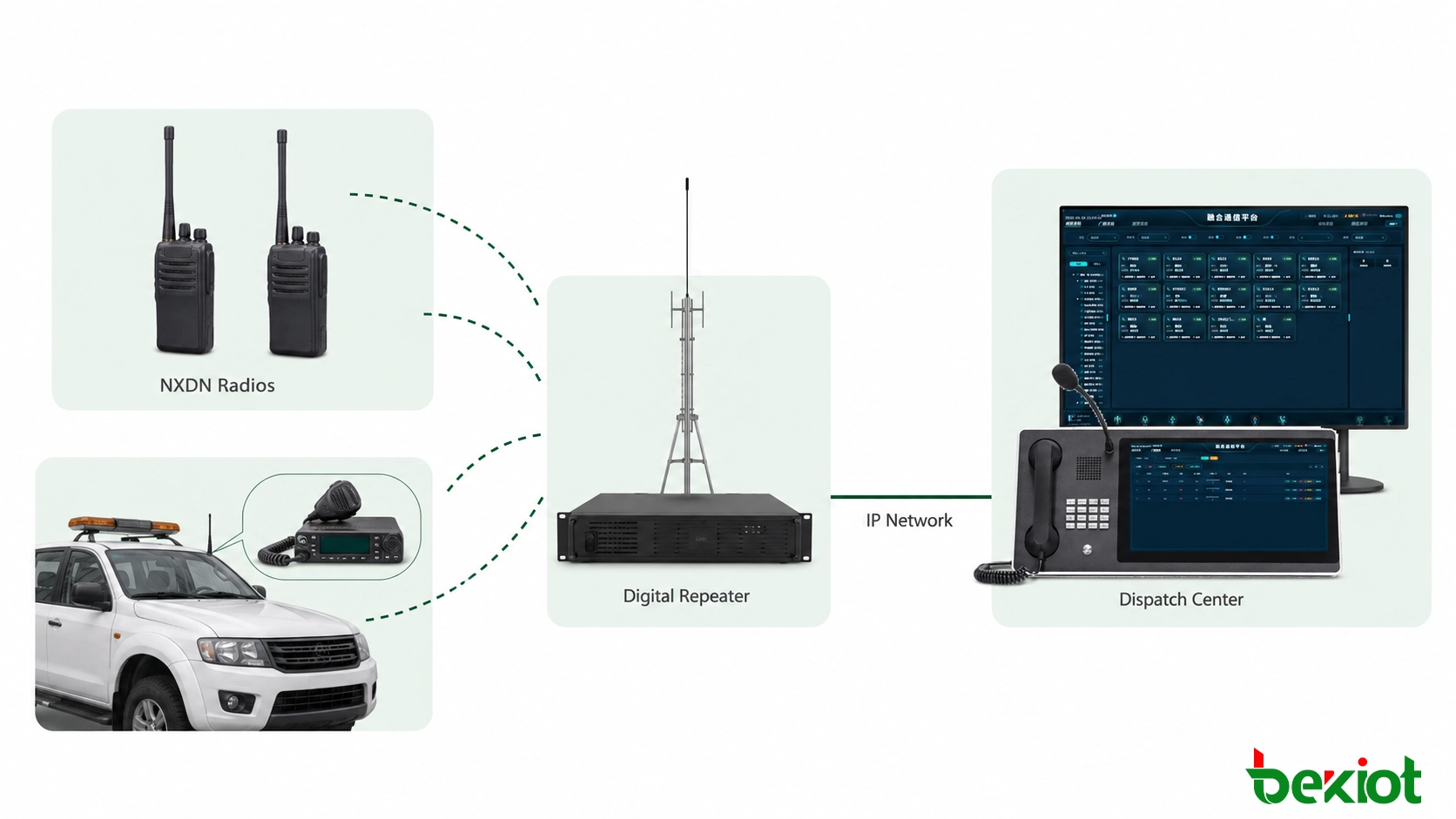 Rede de rádio privada NXDN com rádios portáteis, rádios móveis, repetidores e um centro de despacho