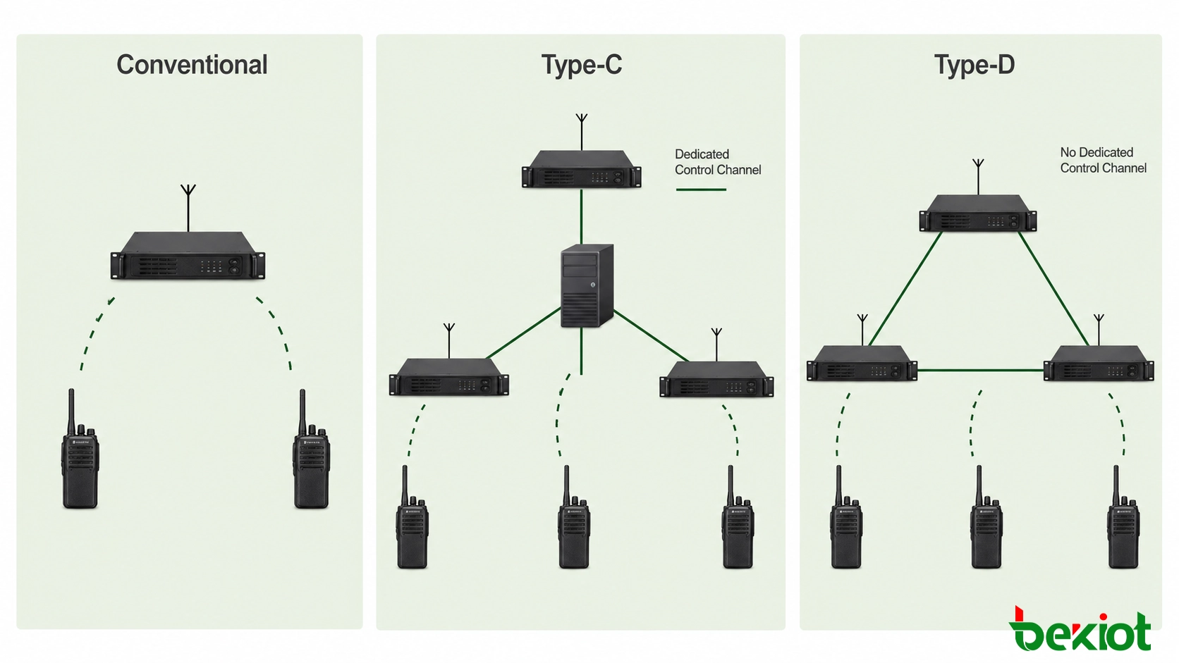 Comparação entre rádio NXDN convencional, trunking centralizado Tipo C e trunking distribuído Tipo D