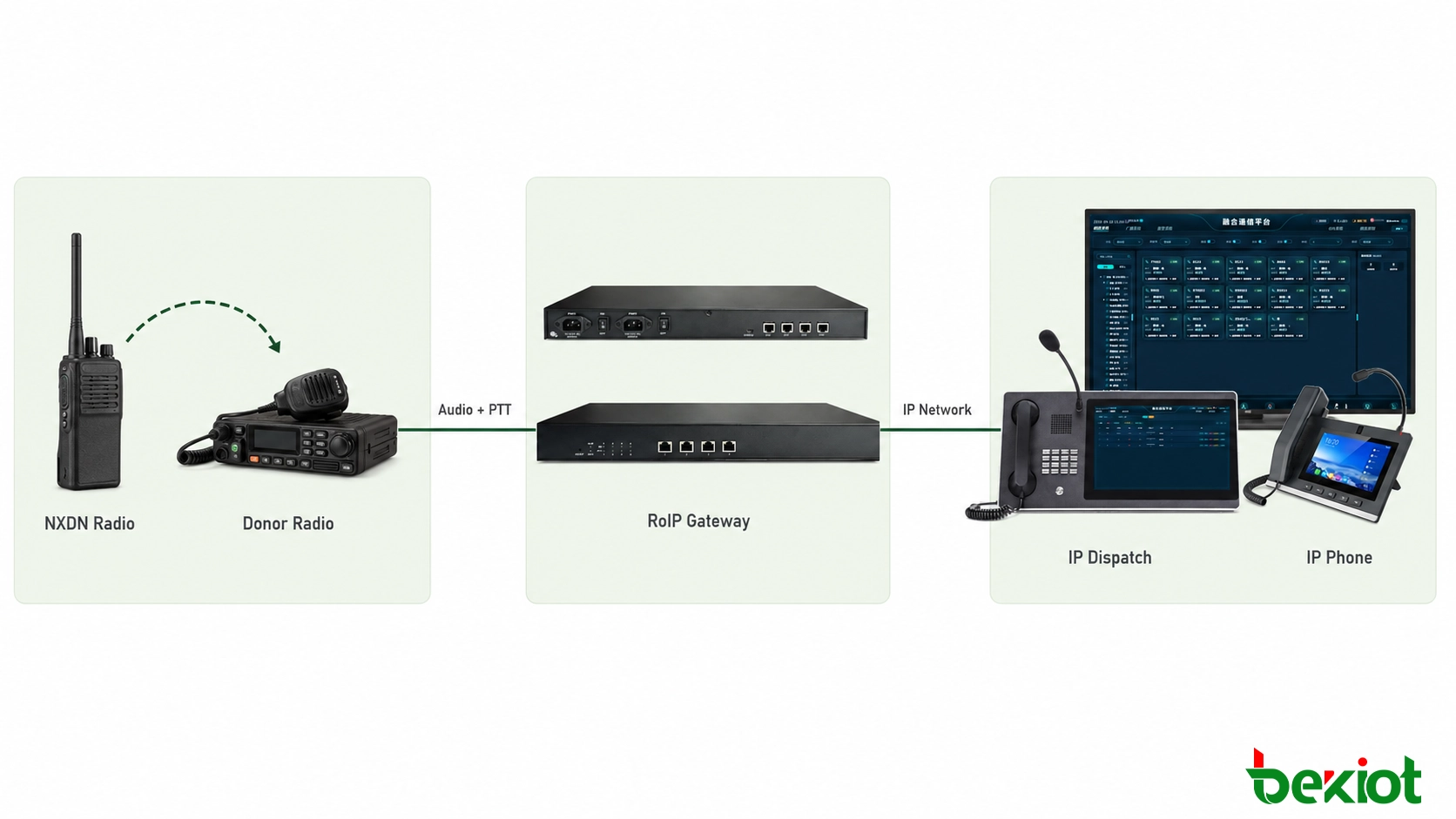 Sistema de rádio NXDN conectado a despacho centralizado e outras redes de comunicação através de um gateway RoIP