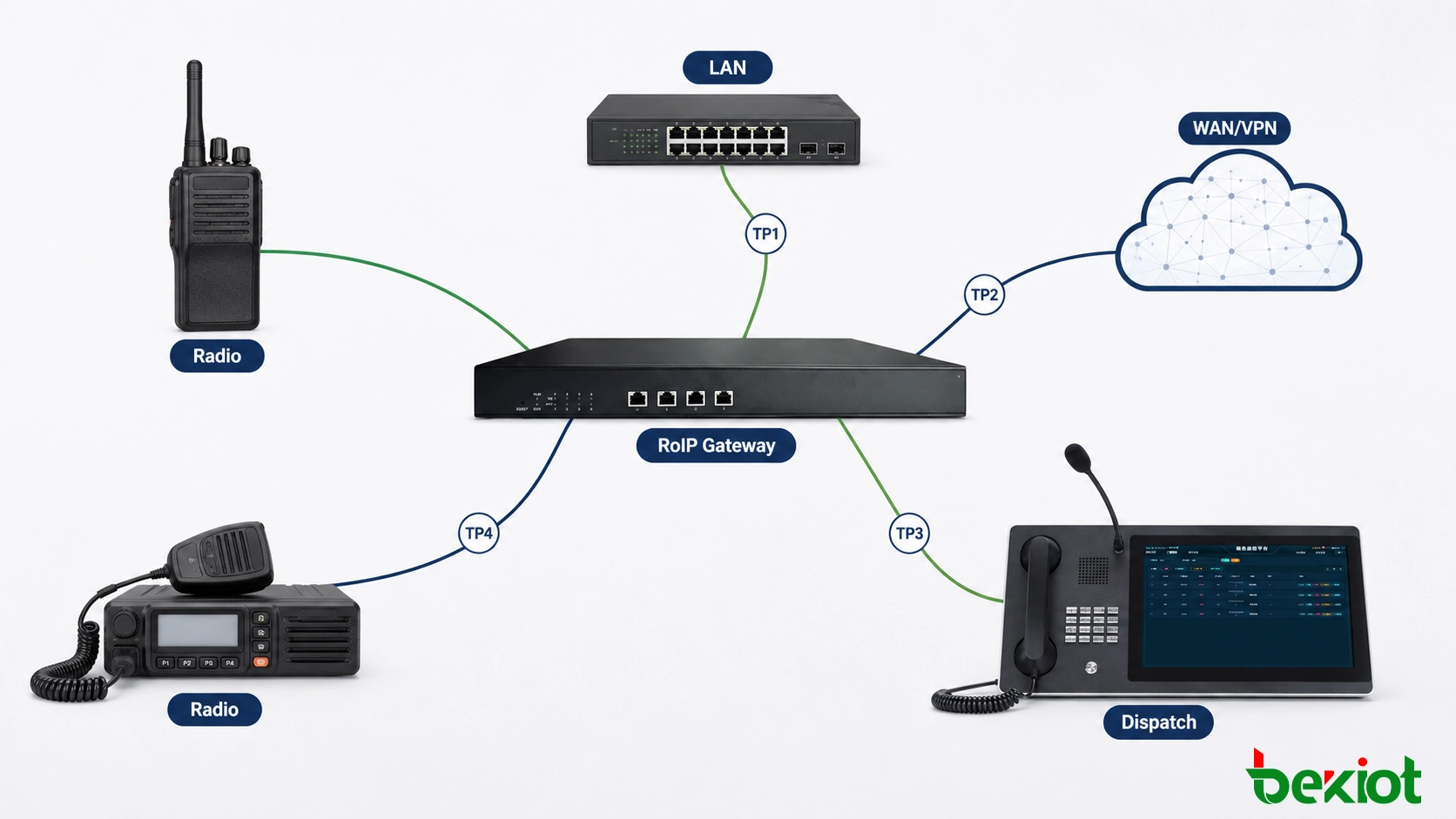 Caminho de implantação de gateway Radio over IP com pontos de teste segmentados através de rádio, gateway, LAN, WAN e rede de despacho