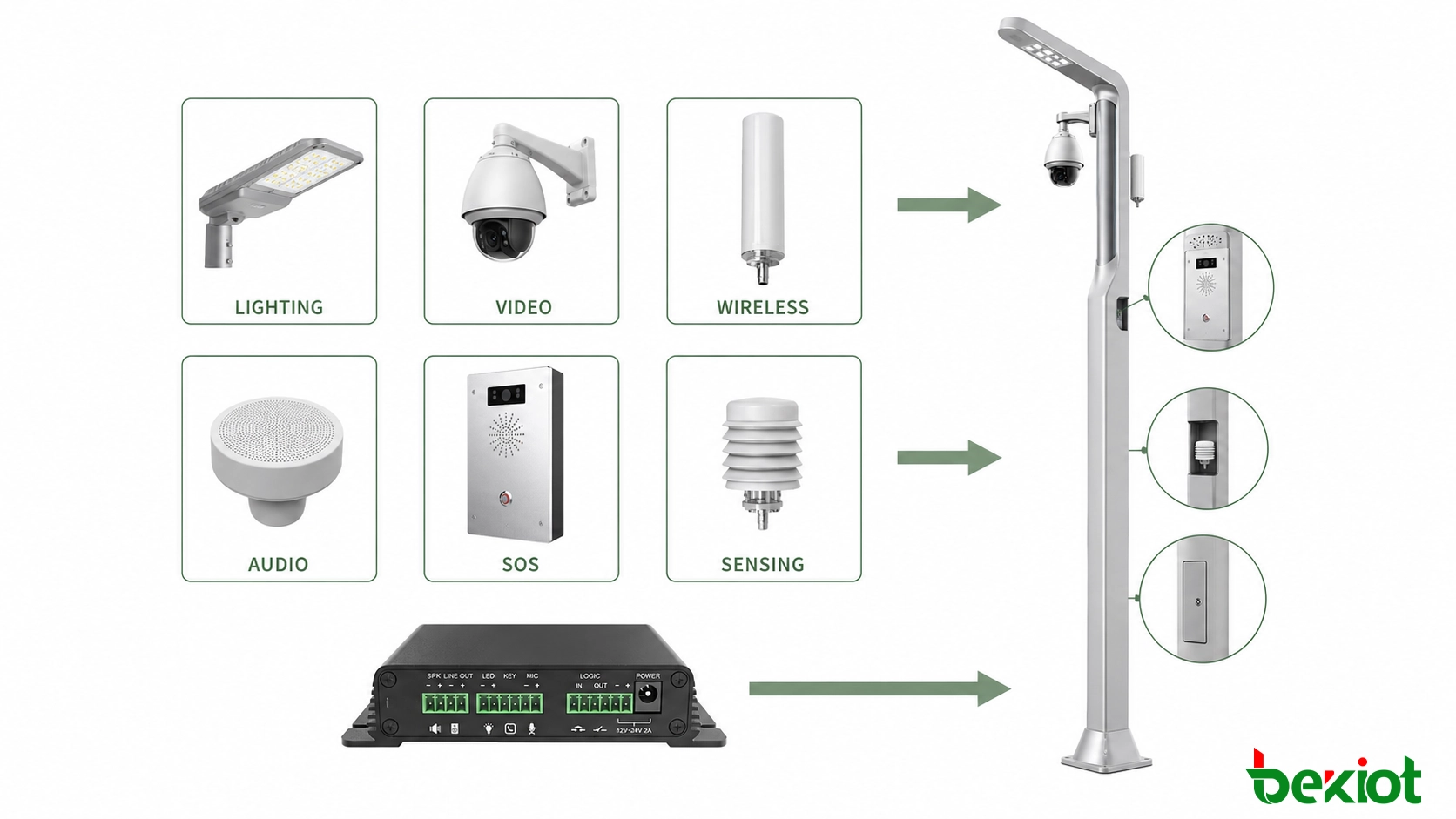 Módulos de serviço de poste de iluminação inteligente para iluminação, vídeo, comunicação sem fio, informações públicas, IoT, carregamento e transporte conectado