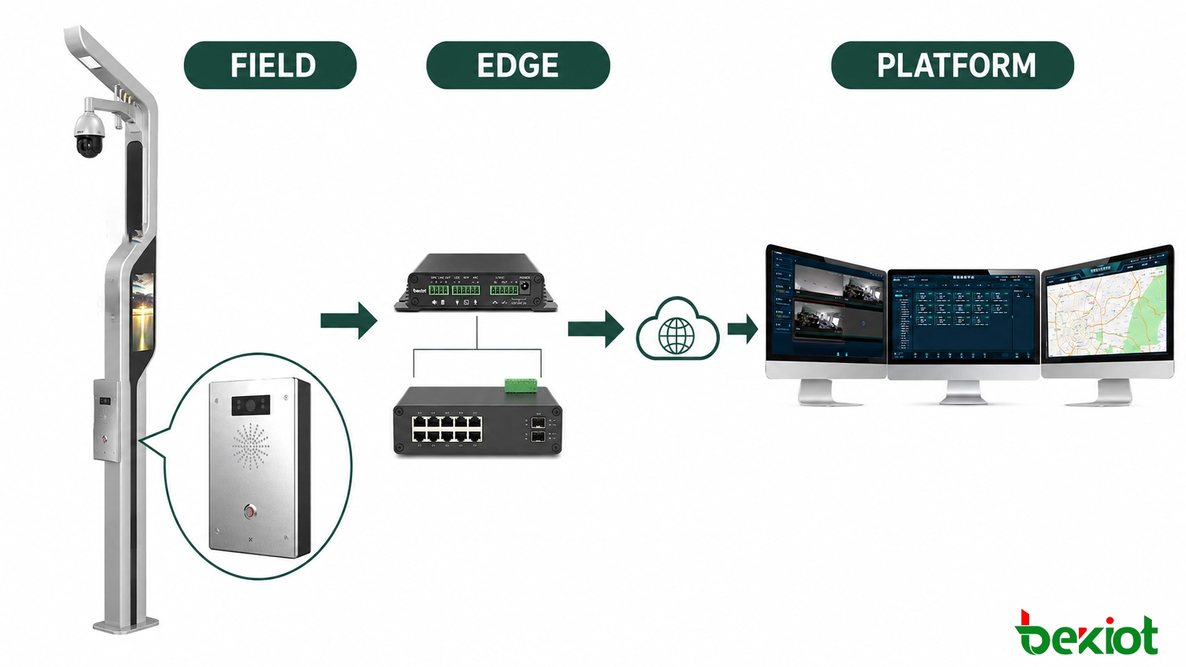 Arquitetura de poste inteligente conectando dispositivos de campo, controle de borda, redes de acesso, plataforma de operações urbana e aplicações departamentais