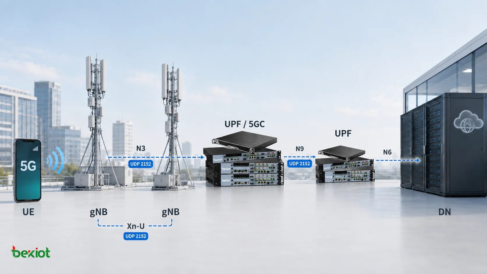 GTP-U no plano de usuário 5G conectando gNB e UPF por N3, N9 e Xn-U e usando a porta UDP 2152 para transportar tráfego de usuário