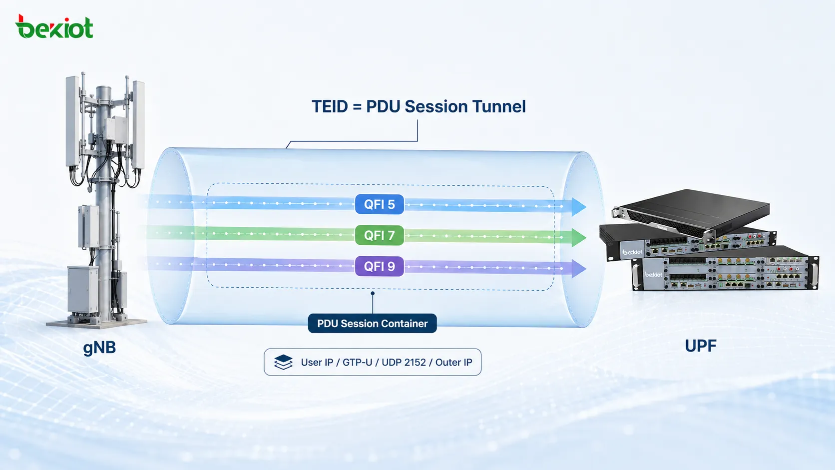 Túnel 5G N3 usando o TEID para identificar a PDU Session e o QFI dentro do PDU Session Container para distinguir vários QoS Flows