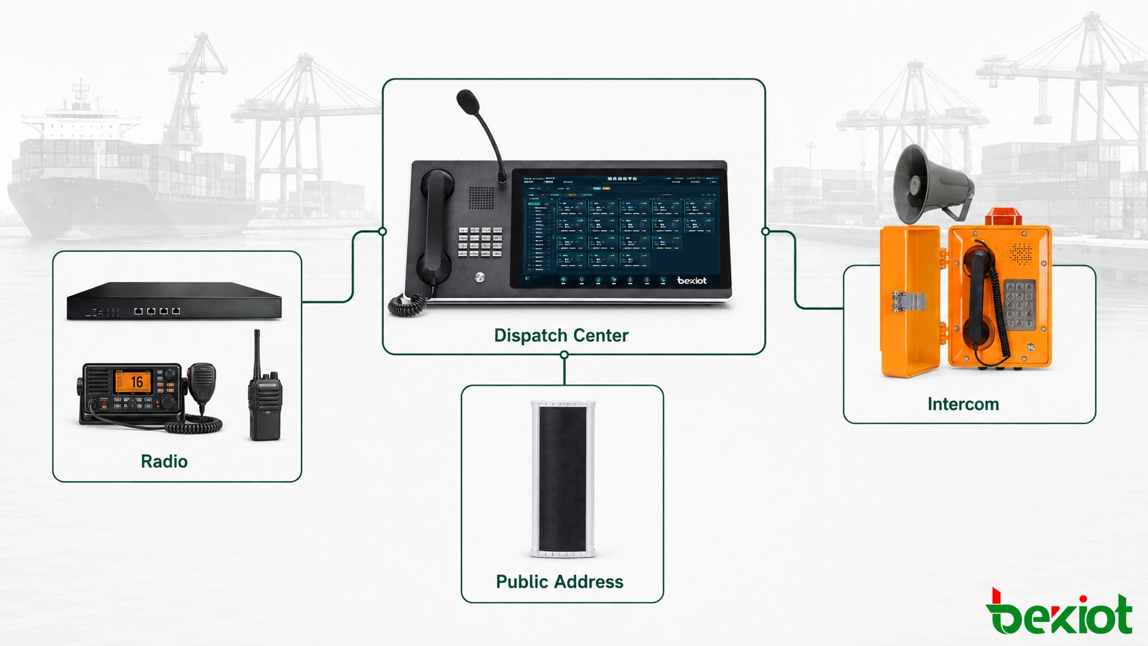 Sistema de despacho portuário integrado que liga rádio VHF, intercomunicação industrial, altifalante IP e consola do operador
