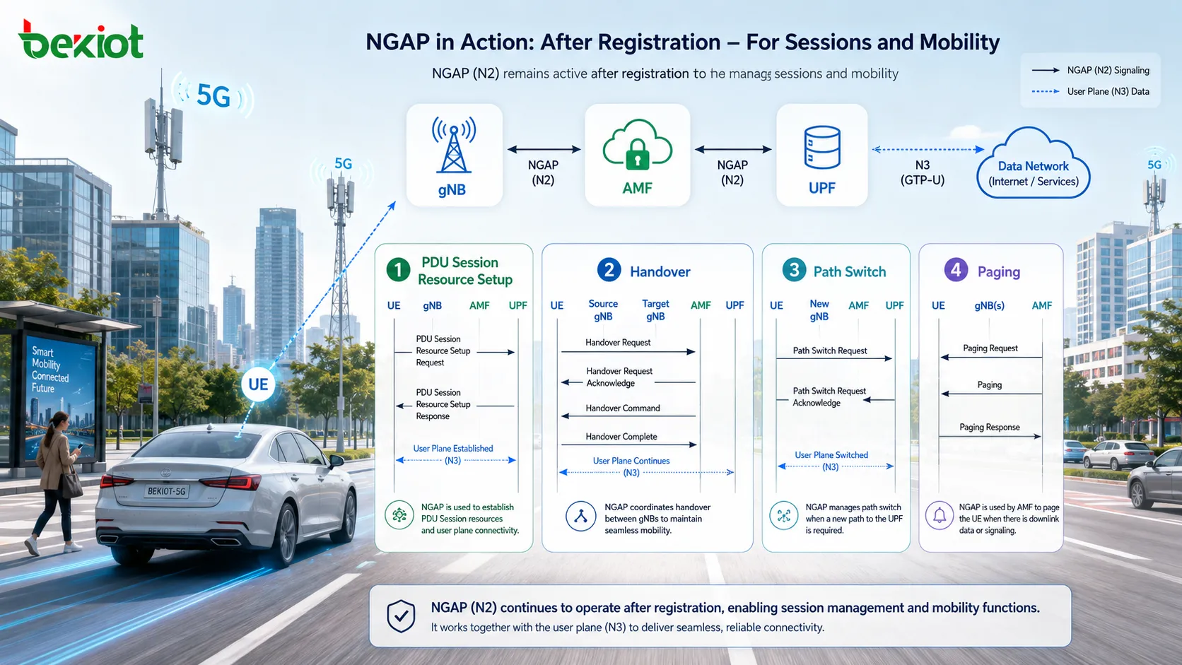 NGAP tratando handover, Path Switch, Paging, modificação e liberação de recursos da sessão PDU e gerenciamento de interface após a conexão de um UE