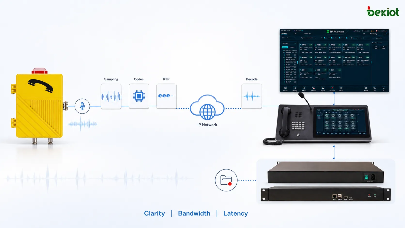 Fluxo de compressão de voz de um telefone industrial, desde captura e amostragem pelo microfone, compressão por codec, empacotamento RTP e transporte de rede até decodificação, reprodução e gravação de despacho