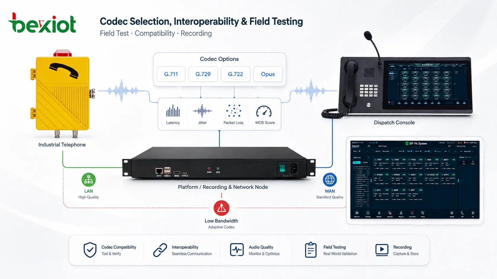 Teste de campo para seleção de codecs de telefonia industrial com telefones SIP, plataforma de despacho, local remoto, enlace de rede restrito, ambiente ruidoso, reprodução de gravações e comparação de codecs