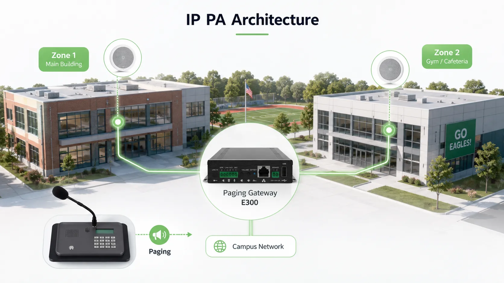 Sistema de PA IP do campus conectando servidor de transmissão, alto-falantes dos prédios de ensino, terminais de intercomunicação, consoles de chamada, rede do campus e centro de gerenciamento em uma arquitetura unificada