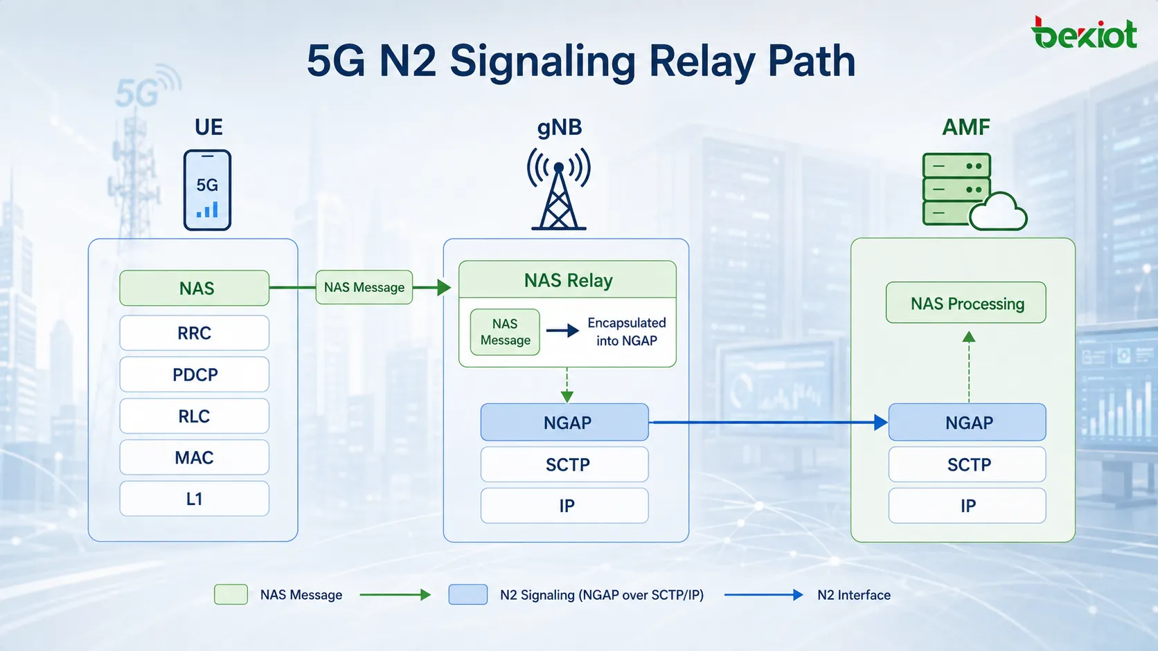 Pilha de protocolos N2 do 5G em que uma mensagem NAS do UE chega ao gNB via RRC, é encapsulada em NGAP e SCTP e depois transportada sobre IP até a AMF