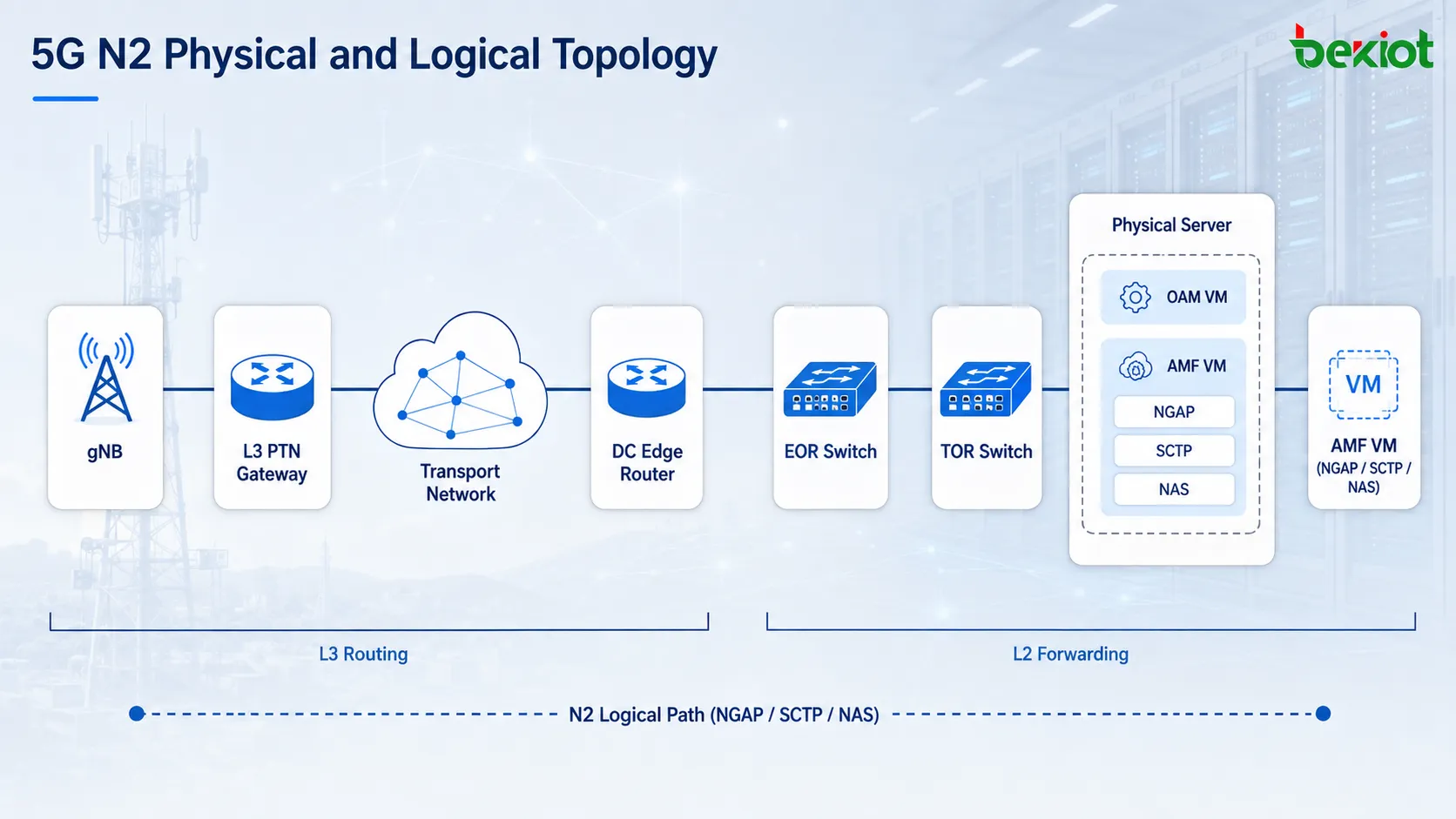 Topologia física e lógica N2 do 5G mostrando um gNB atravessando a rede de transporte PTN, o roteador do data center e os switches EOR e TOR antes de chegar a um servidor que hospeda uma máquina virtual AMF