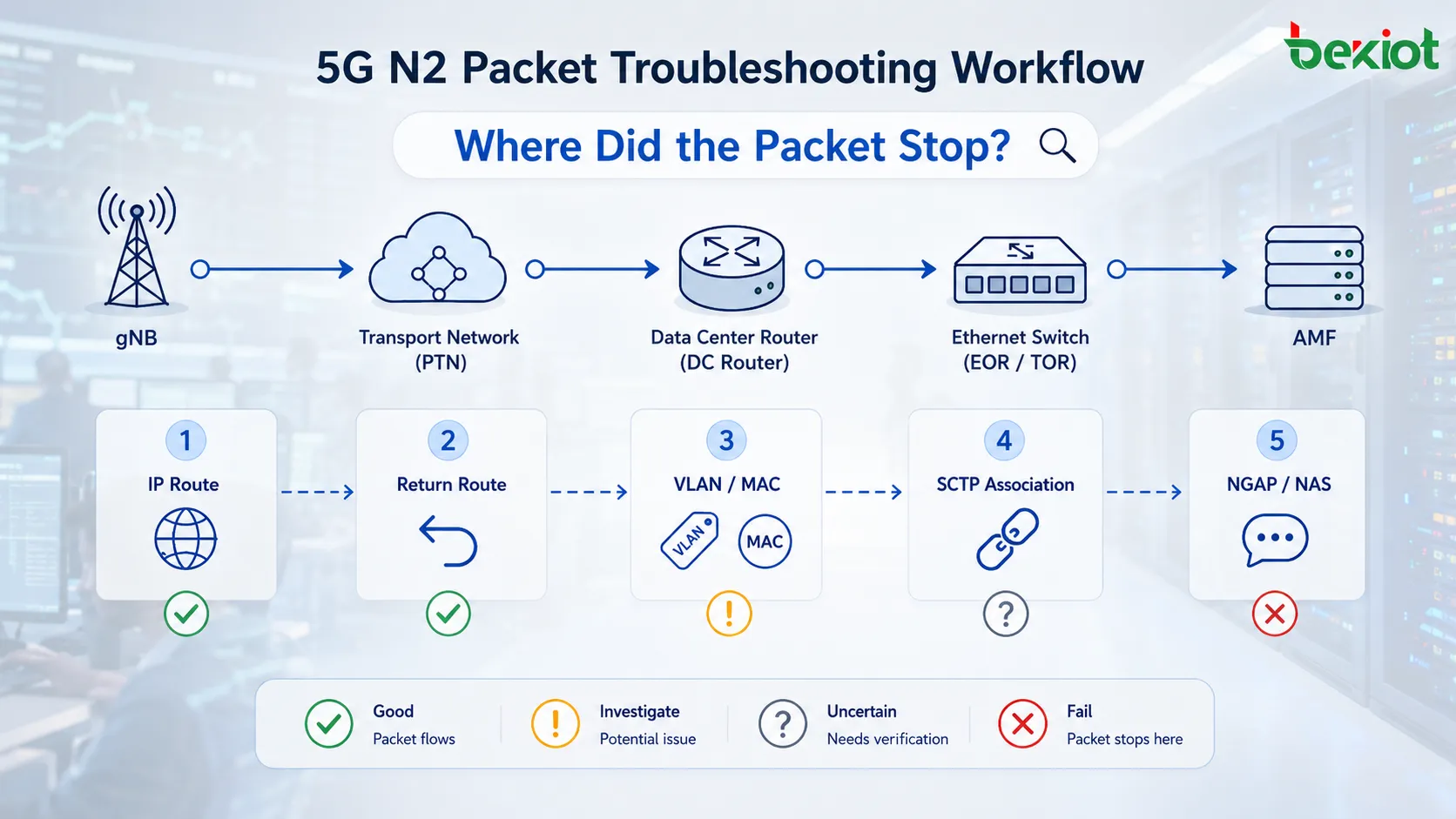 Caminho de diagnóstico da sinalização N2 do 5G desde o gNB, passando por um gateway PTN de Camada 3, roteador do data center e switches EOR e TOR de Camada 2, até o servidor AMF e a associação SCTP