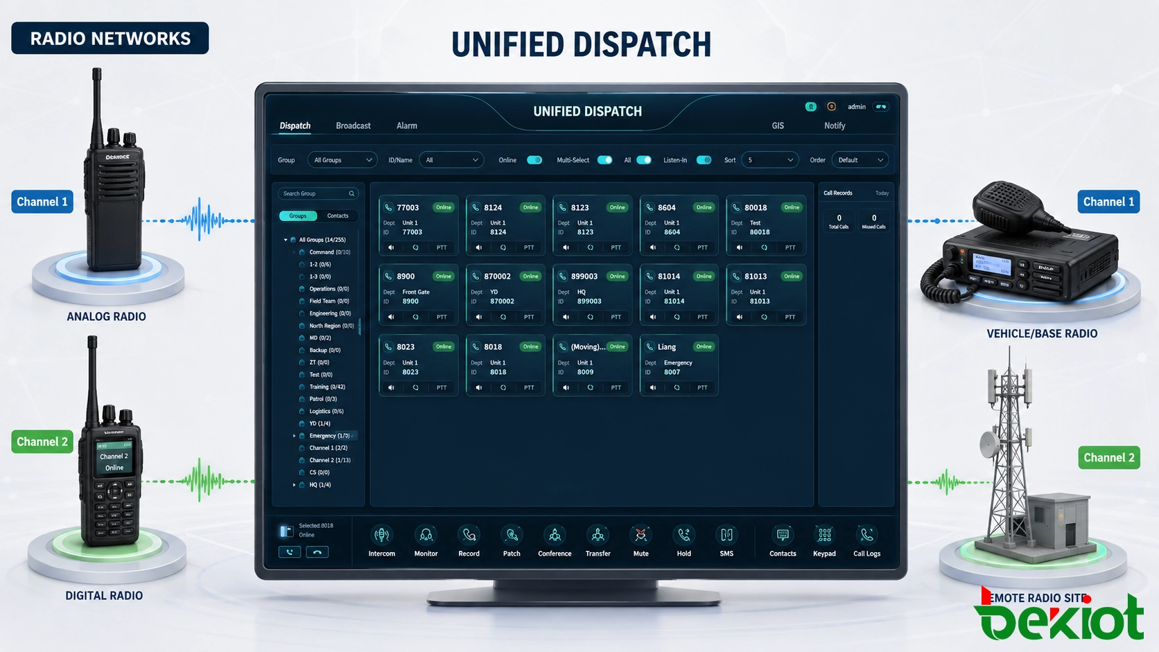 Interoperabilidade de rádio entre redes conectando vários sistemas de rádio por meio de caminhos de voz RoIP controlados