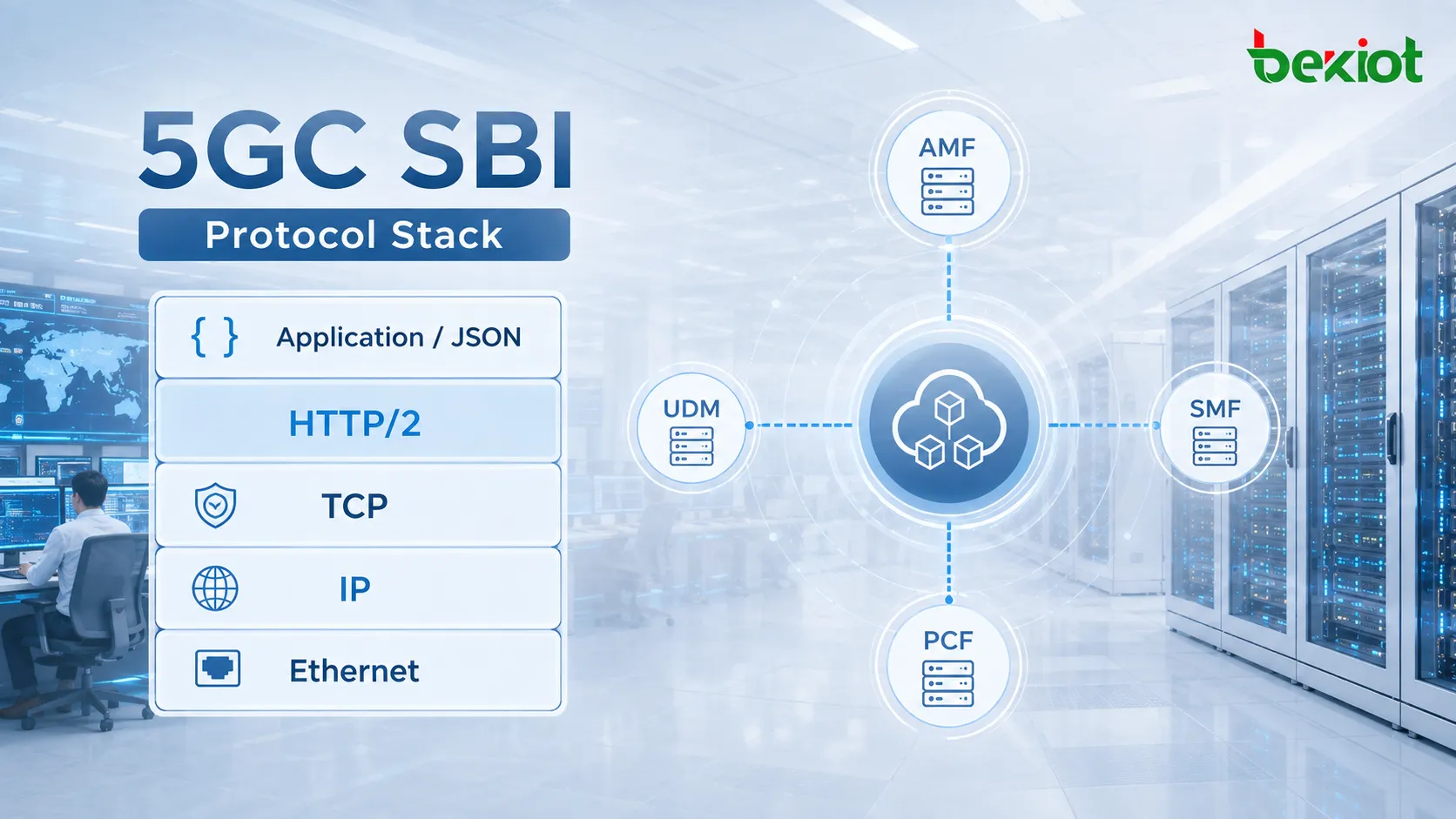 Pilha de protocolos SBI do núcleo 5G conectando AMF, SMF, UDM, PCF e outras funções de rede por aplicação JSON, HTTP/2, TCP e IP