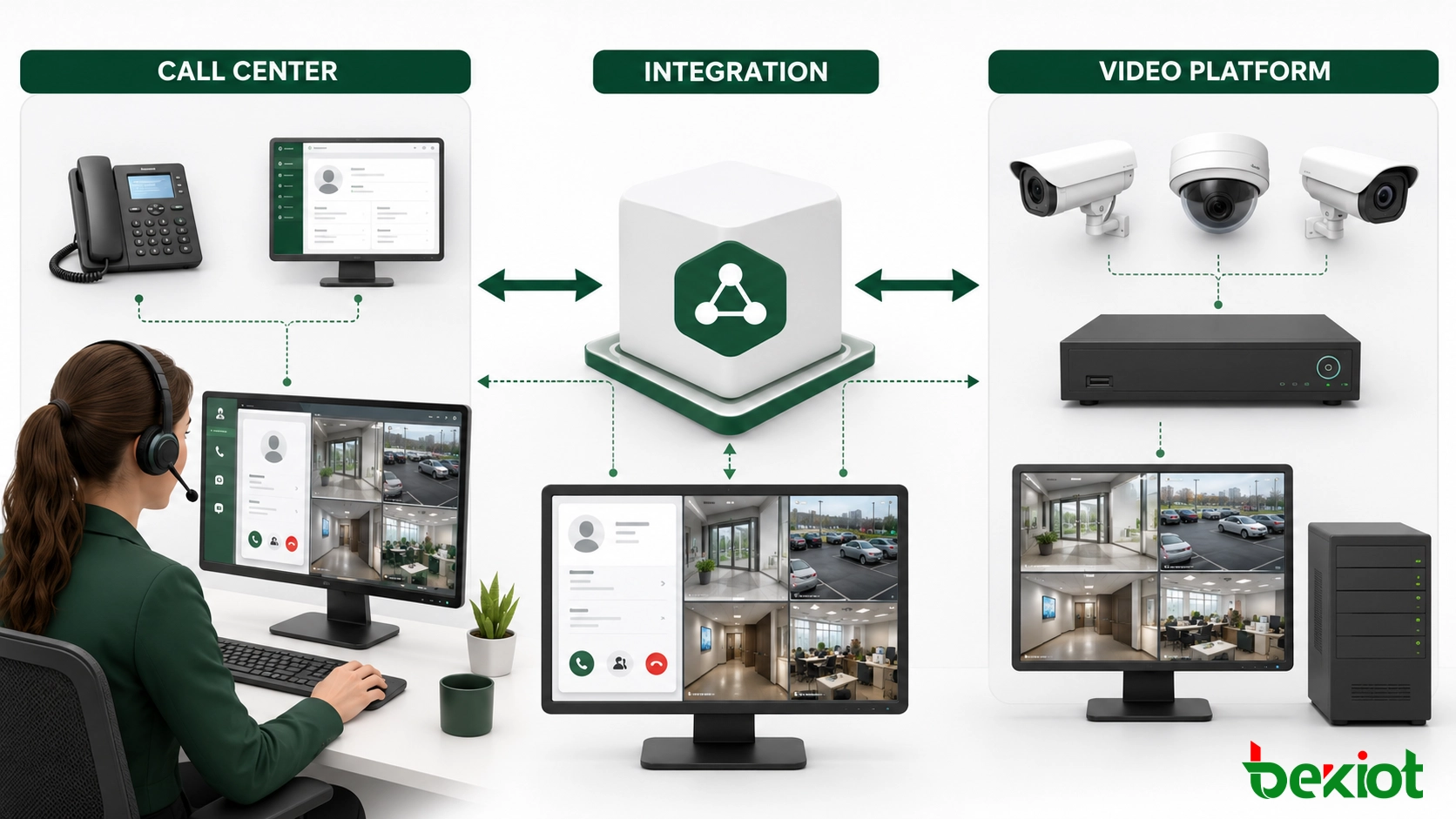 Arquitetura que liga eventos do chamador, sistemas CTI e CRM, um serviço de integração de vídeo, a plataforma de vigilância e o ambiente de trabalho do agente