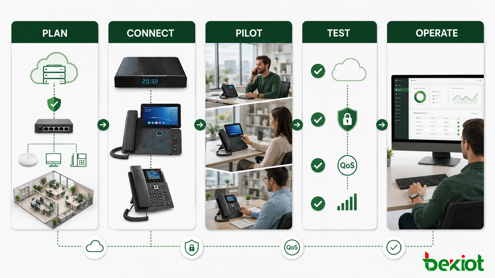 Plano de implementação para comunicações SIP em nuvem híbrida cobrindo requisitos, preparação de rede, testes piloto, failover e operações