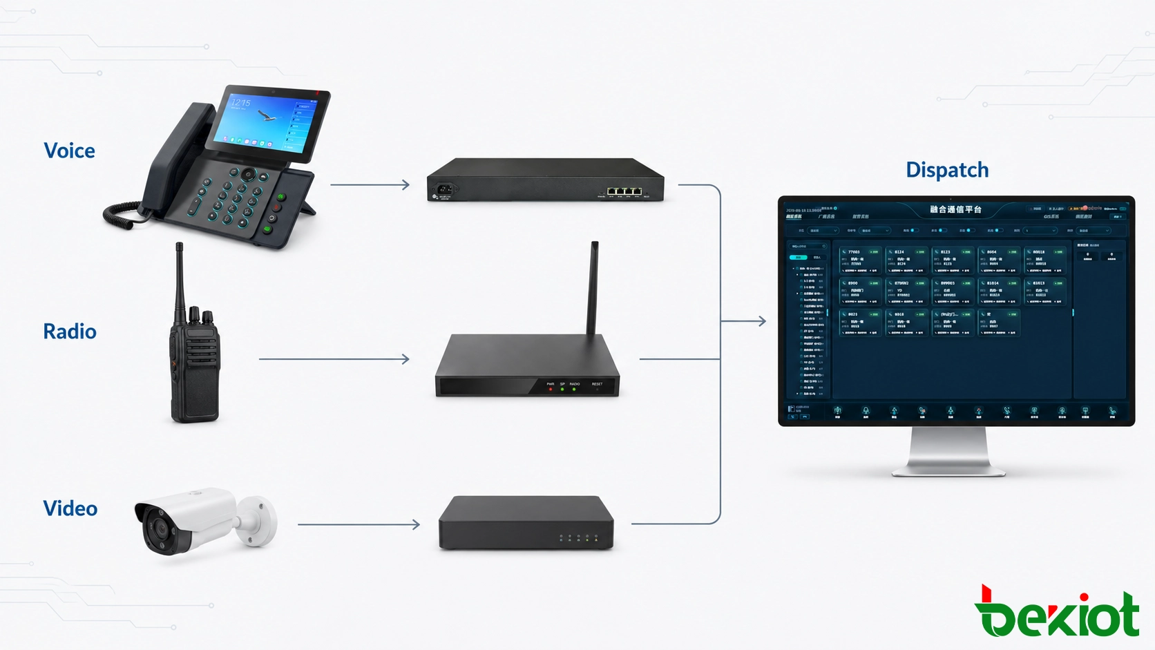 Gateway de voz, gateway RoIP e gateway de vídeo conectando redes telefônicas, de rádio e de vigilância