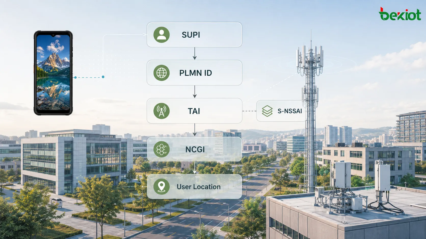 Modelo de dados SBI do 5GC mostrando SUPI, GPSI, PLMN ID, TAI, S-NSSAI, NCGI e UserLocation construídos a partir de campos básicos em objetos estruturados da rede 5G