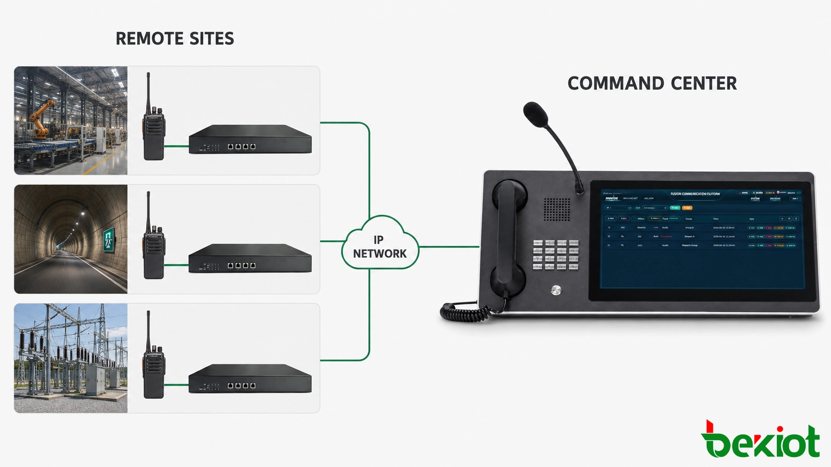 Gateway RoIP conectando redes de rádio com sistemas SIP e de despacho