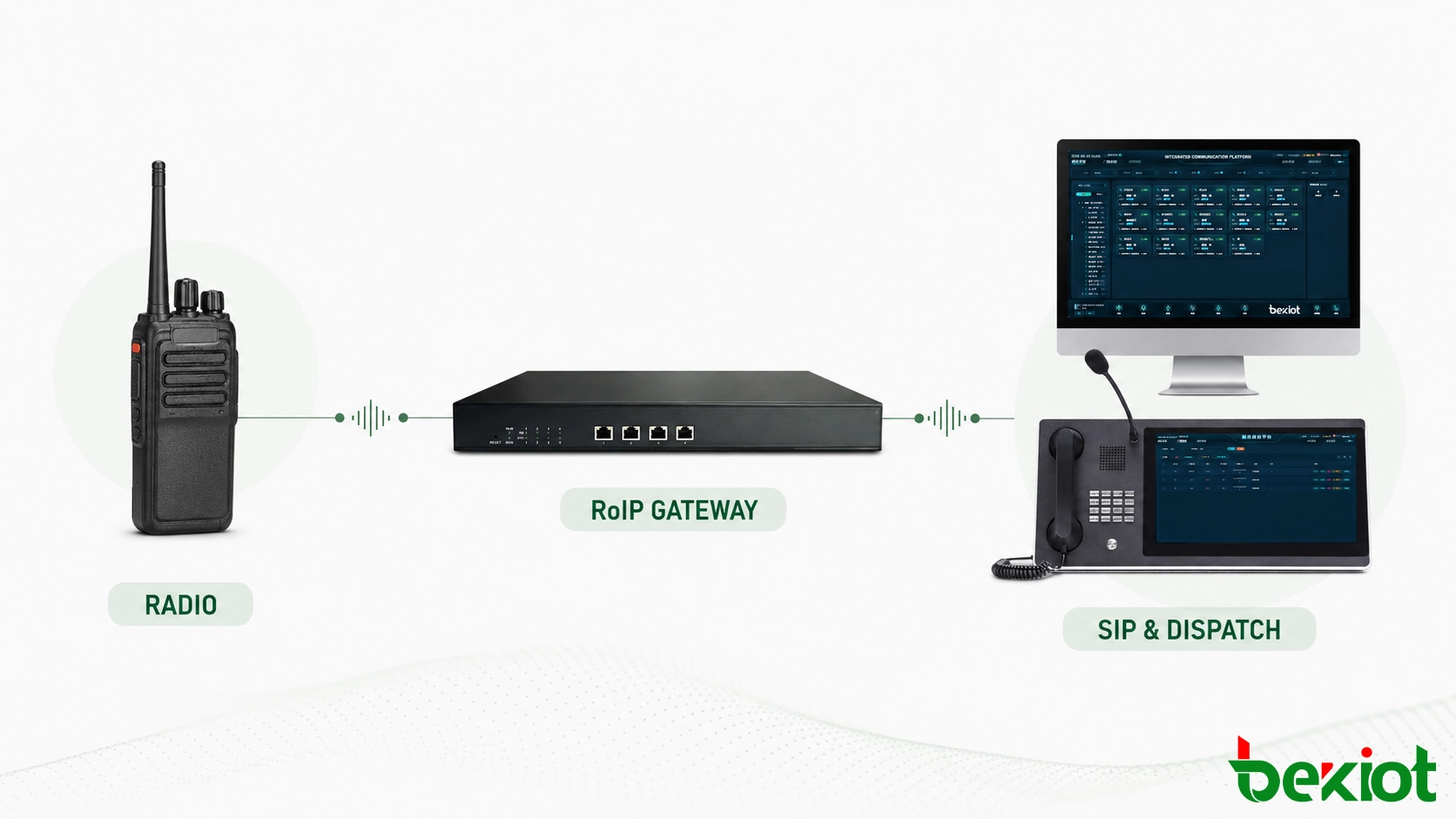 Arquitetura de comando e despacho usando gateways RoIP em vários locais de rádio