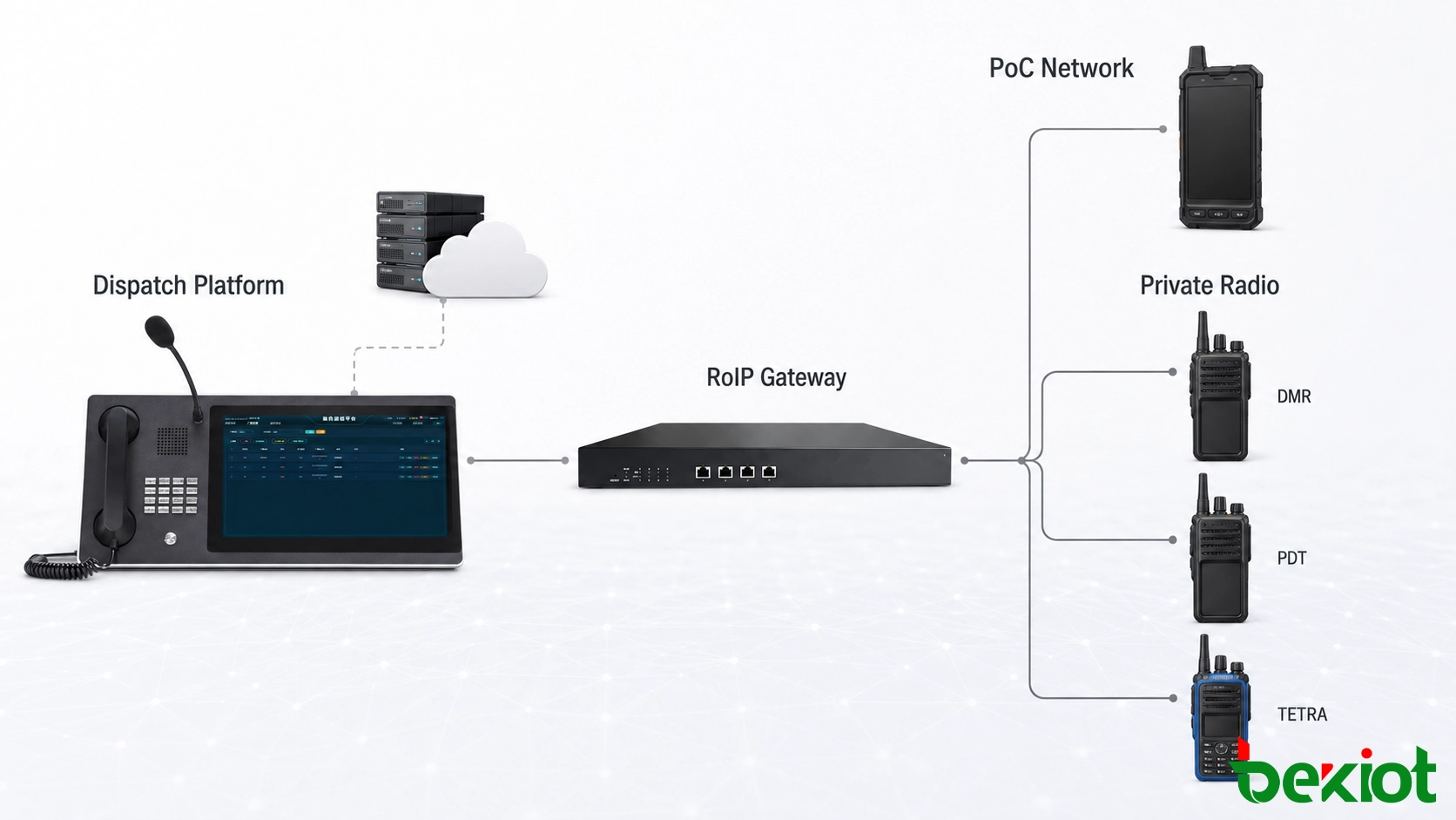 Arquitetura de integração PoC e rádio privado com servidor de despacho, gateway RoIP, rádios DMR PDT TETRA e terminais de banda larga