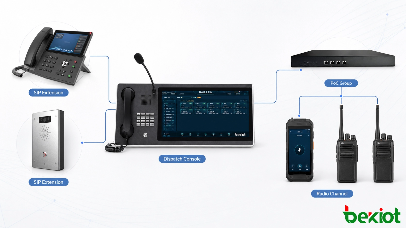 Fluxo de chamadas e mapeamento de canais entre grupos PoC, usuários SIP, consoles de despacho e canais de rádio privados