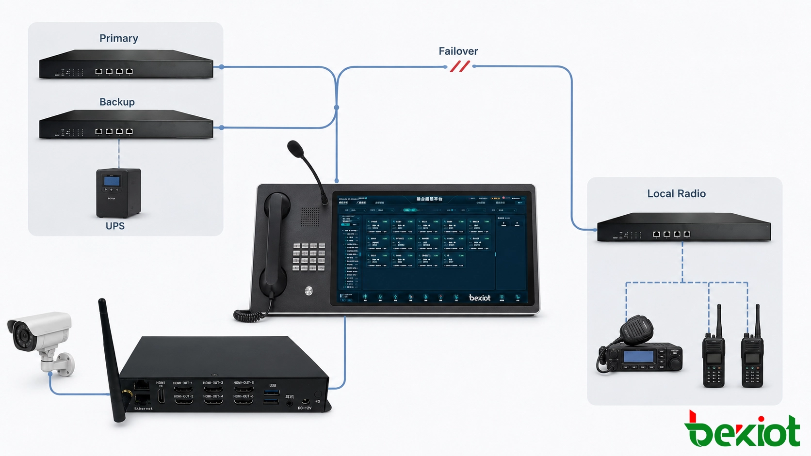 Sistema PoC e rádio privado resiliente com serviços de despacho redundantes, fallback de rádio local e testes de aceitação