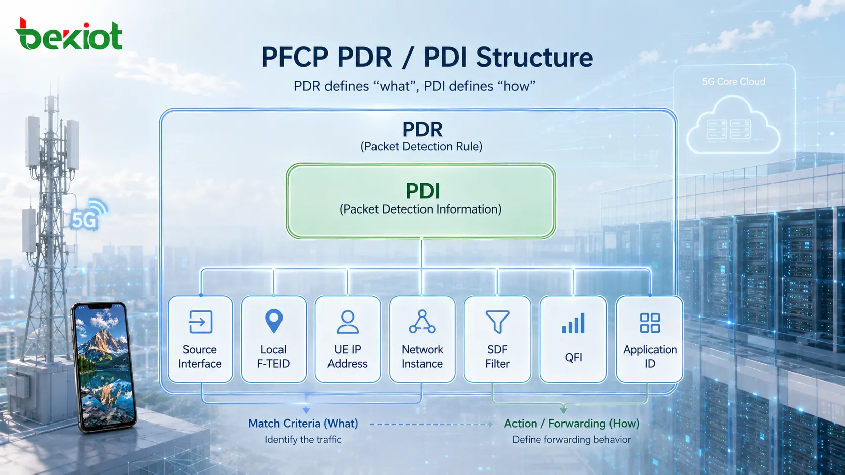 Estrutura de parâmetros PFCP PDR e PDI mostrando condições de correspondência por Interface de origem, F-TEID local, endereço IP da UE e filtro SDF