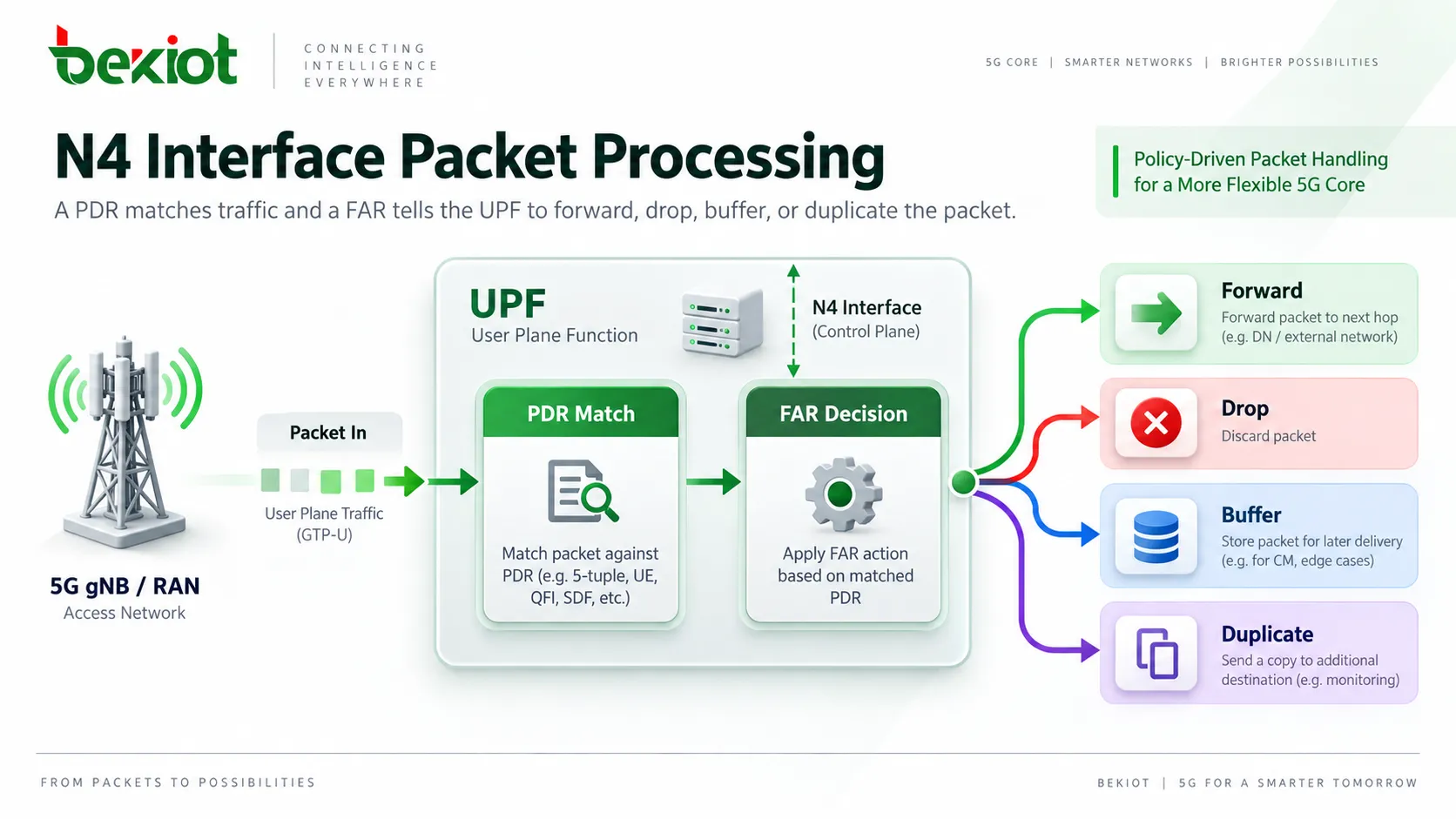 Fluxo de processamento de pacotes na interface N4, no qual uma PDR identifica o tráfego e uma FAR orienta a UPF a encaminhar, descartar, armazenar em buffer ou duplicar o pacote