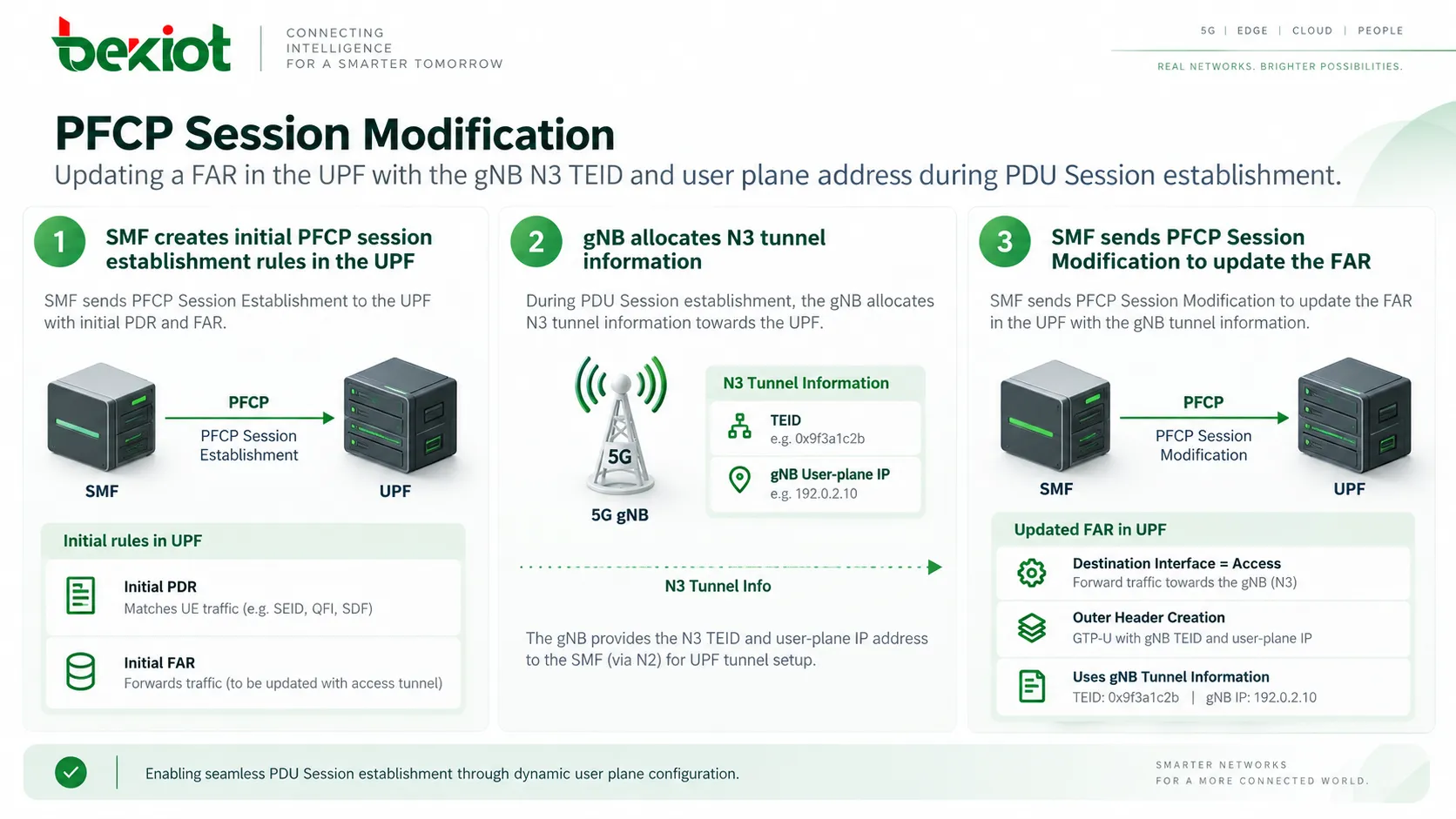 PFCP Session Modification atualizando uma FAR na UPF com o TEID N3 do gNB e o endereço do plano de usuário durante o estabelecimento da PDU Session