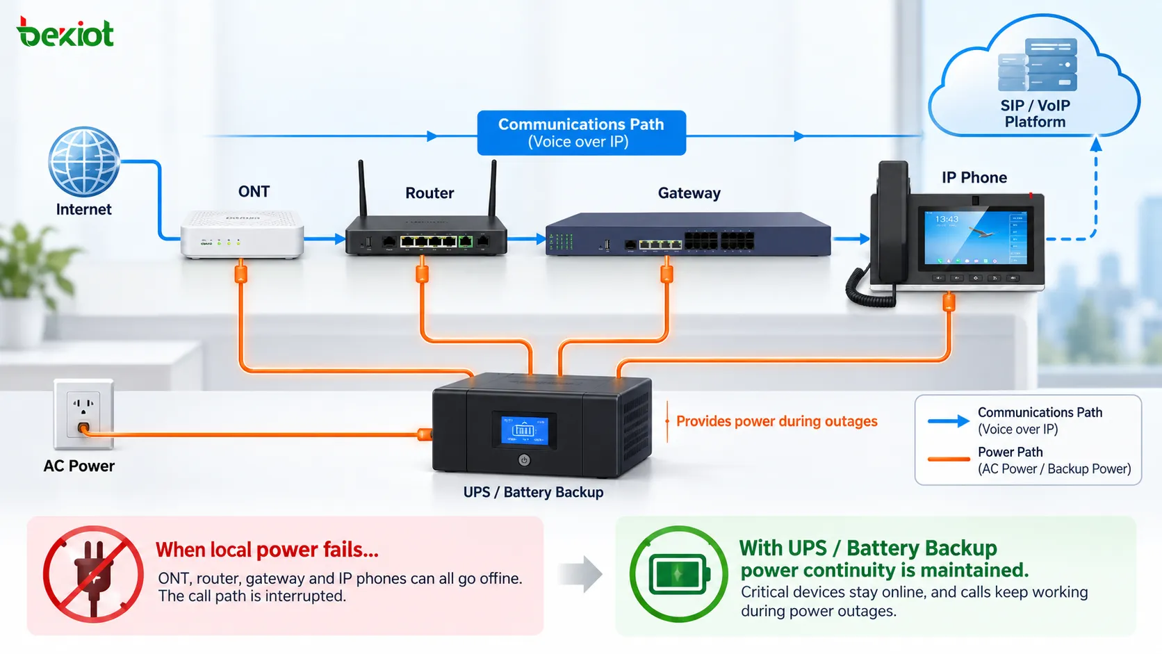 Cadeia de dependência de energia dos serviços VoIP, do ONT, roteador e ATA ou telefone IP até a plataforma SIP com UPS e baterias de reserva
