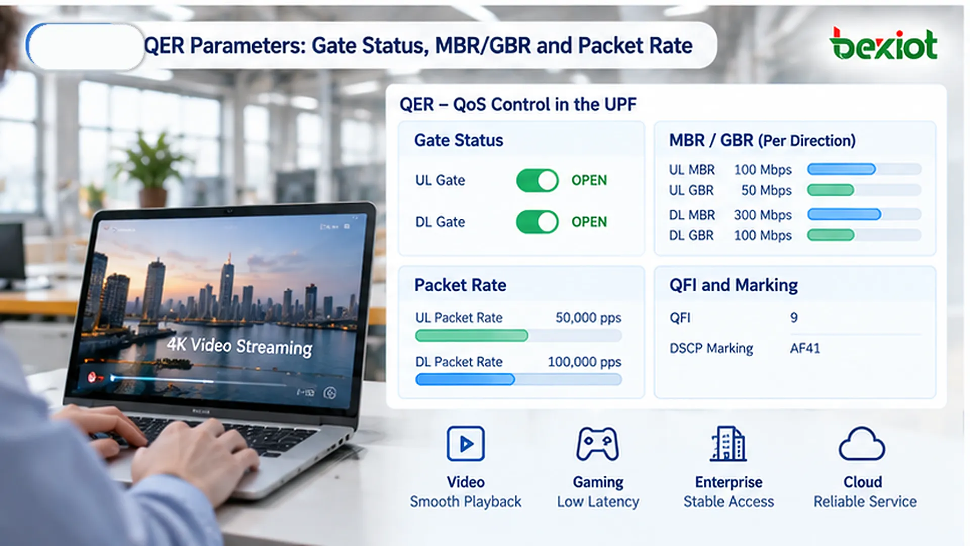 QER controla a admissão de tráfego e a aplicação de taxas na UPF por meio de Gate Status de uplink/downlink, MBR, GBR e Packet Rate