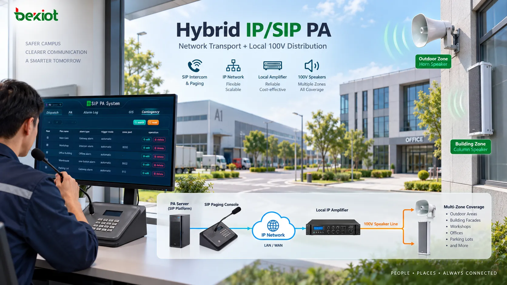 Arquitetura híbrida moderna de sonorização usando servidor PA e rede IP/SIP até amplificadores IP locais que alimentam vários alto-falantes por linhas de 100 V