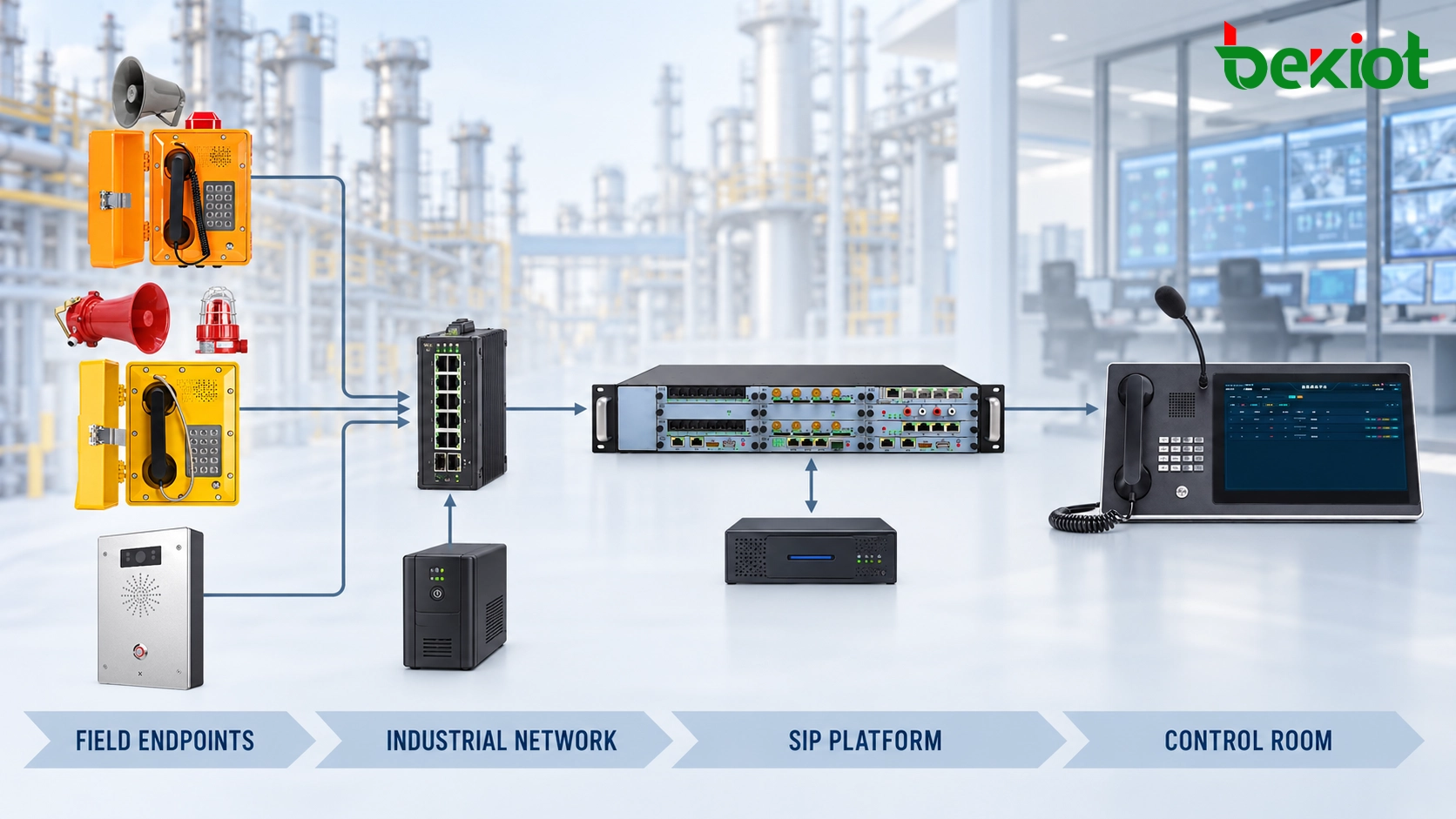 Sistema telefônico industrial SIP conectando telefones de campo robustos a switches de rede e a uma sala de controle