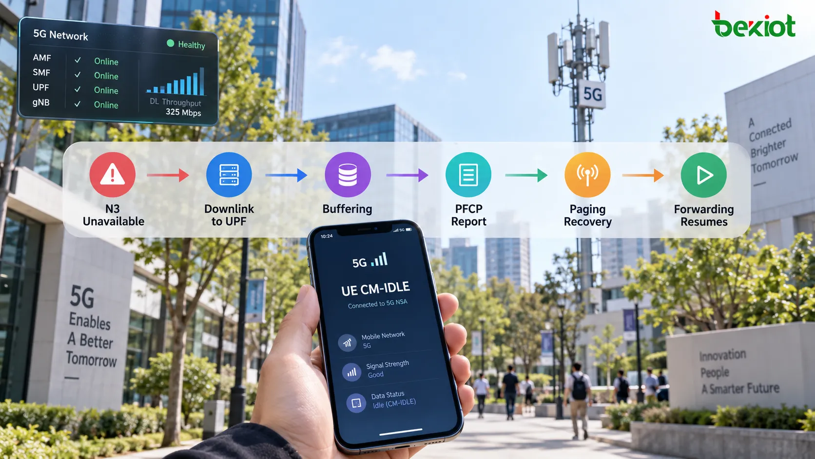 Fluxo 5G em CM-IDLE onde N3 está temporariamente indisponível, pacotes de downlink chegam ao UPF, a BAR controla o buffering, o UPF reporta a chegada dos dados ao SMF e o paging restaura o caminho do plano de usuário