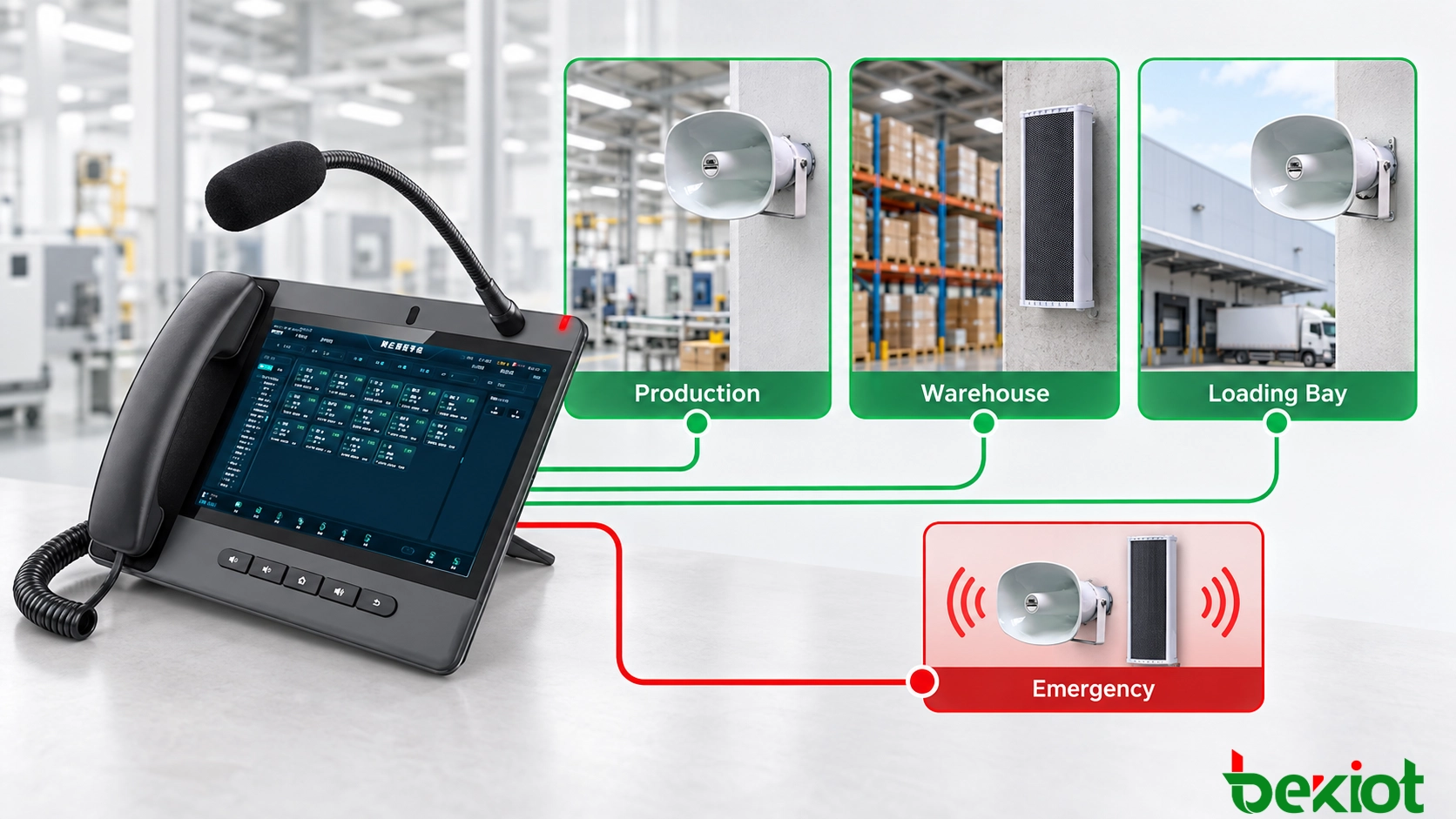 Telefone de despacho com teclas programáveis atribuídas a zonas de sonorização de produção, armazém, doca de carregamento e emergência
