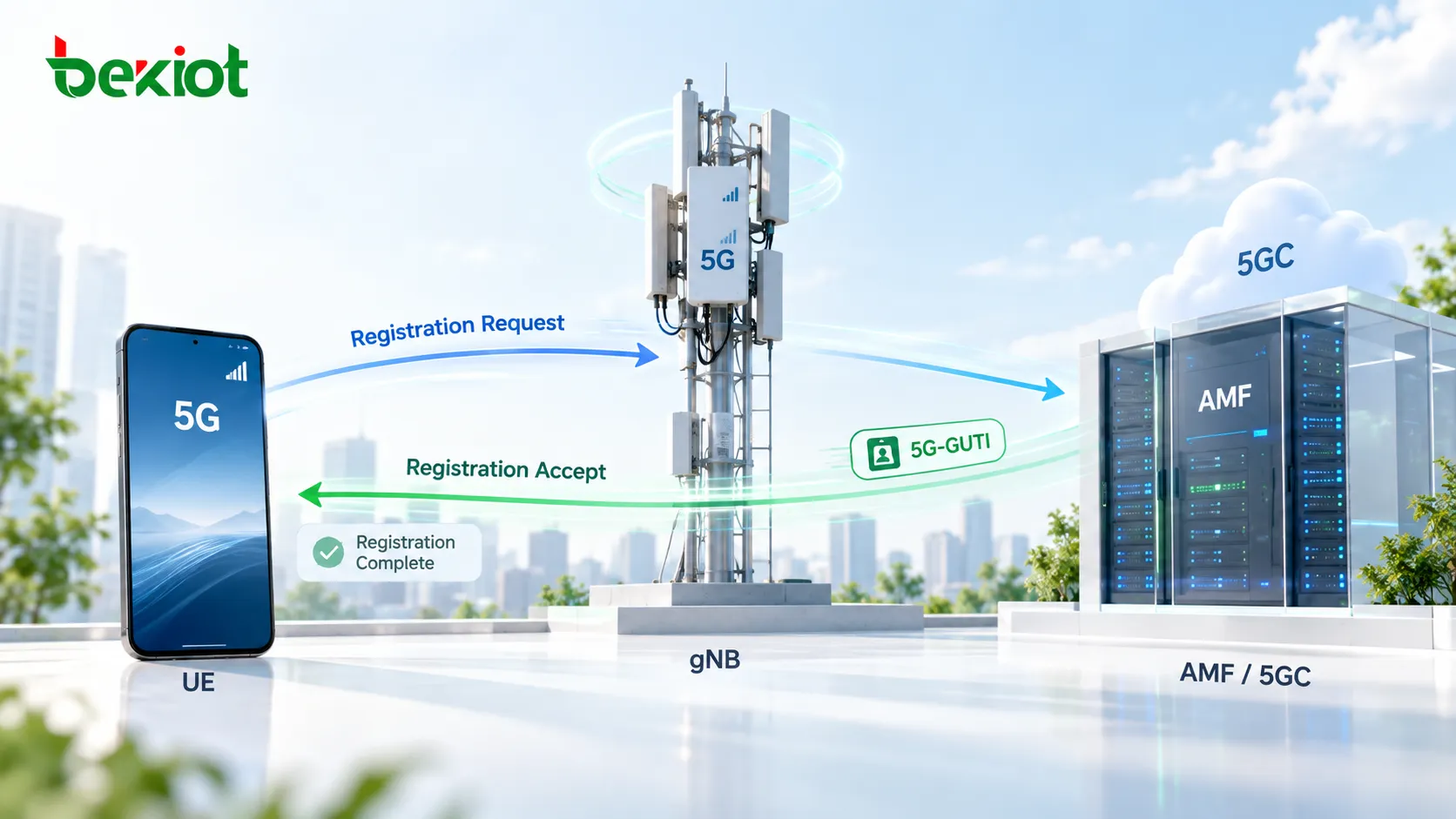 Sinalização simplificada de uma Atualização Periódica de Registro 5GC quando o AMF de serviço permanece inalterado: o UE envia um Periodic Registration Request pelo gNB e o AMF recupera o contexto do UE existente a partir do 5G-GUTI antes de retornar Registration Accept