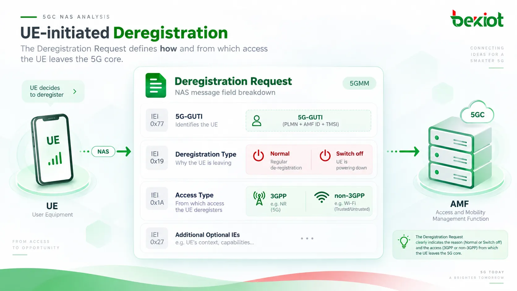 No desregistro iniciado pelo UE no 5GC, o Deregistration Request transporta 5G-GUTI, Deregistration type e Access Type para distinguir o desregistro normal do desligamento e identificar o acesso 3GPP ou não 3GPP que está sendo removido