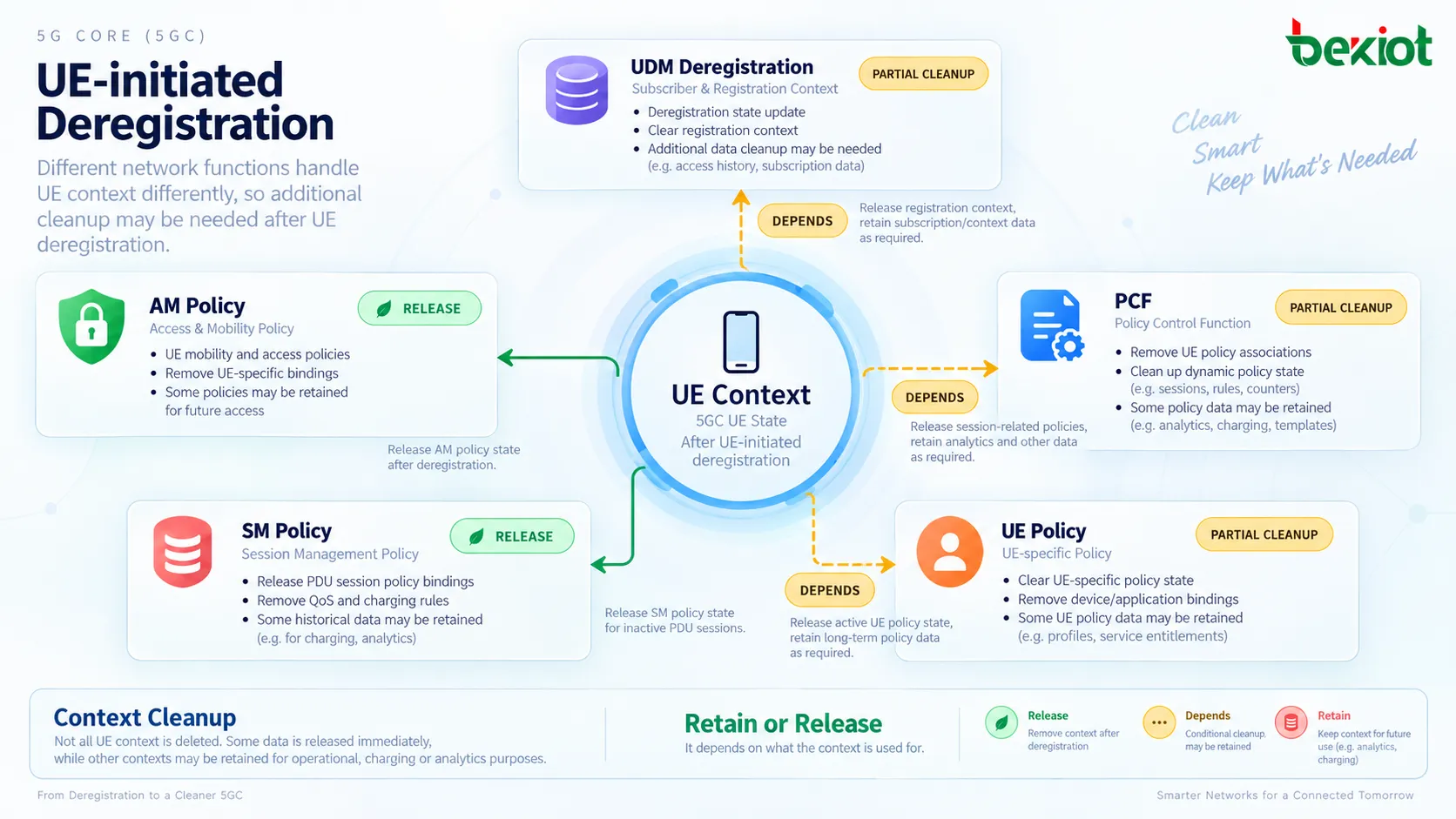 No desregistro iniciado pelo UE no 5GC, o desregistro normal aguarda Deregistration Accept antes da liberação da sinalização, enquanto o desligamento envia Deregistration Request sem exigir que a rede retorne Deregistration Accept antes do desligamento do UE