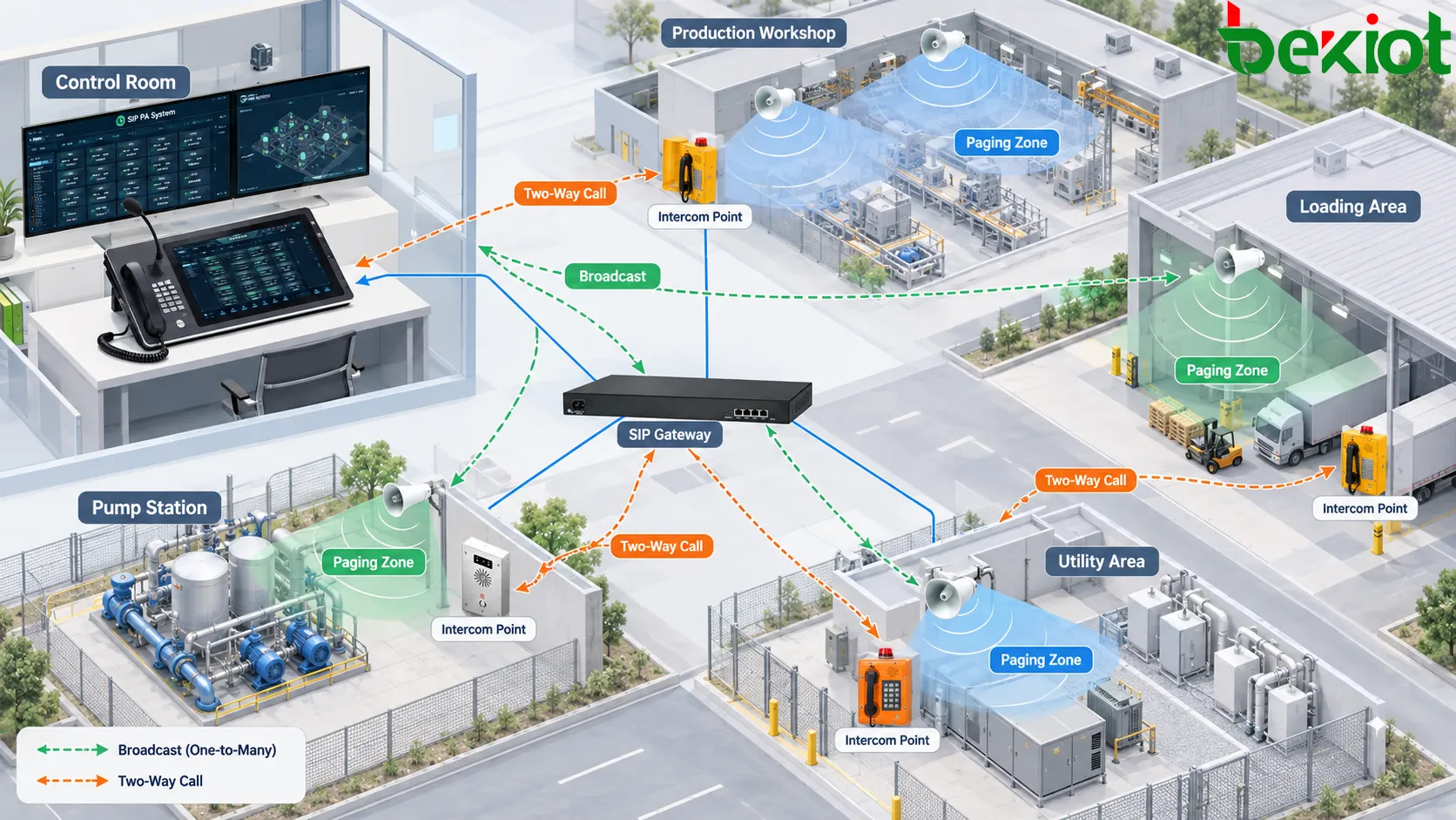 Arquitetura de sistema industrial de intercomunicação e paginação mostrando paginação da sala de controle, chamadas de intercomunicação de campo, terminais SIP e vários caminhos de comunicação