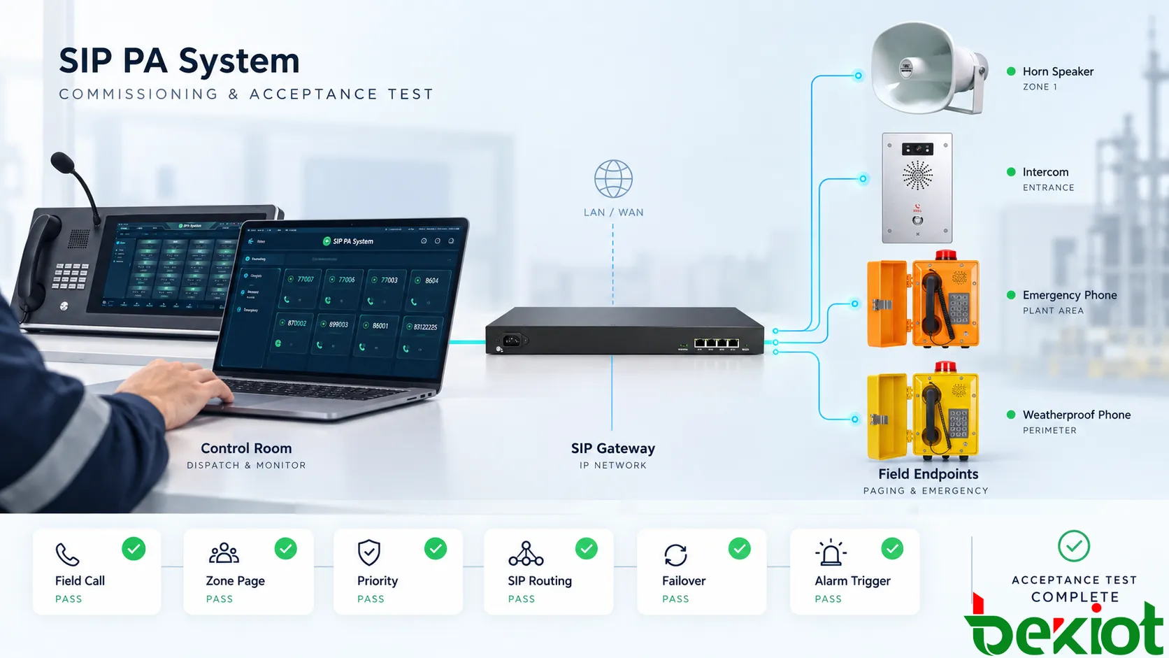 Teste de aceitação de sistema industrial de intercomunicação e paginação verificando chamadas de campo, zonas de paginação, roteamento SIP, controle de prioridade e comutação de rede em caso de falha