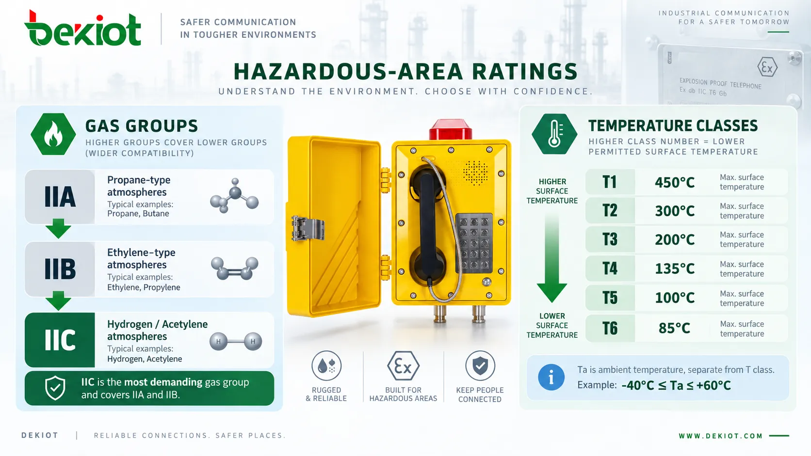 Placa de telefone à prova de explosão mostrando a relação entre os grupos de gases IIA, IIB e IIC e as classes de temperatura T1 a T6, incluindo temperaturas superficiais máximas de 450 °C a 85 °C
