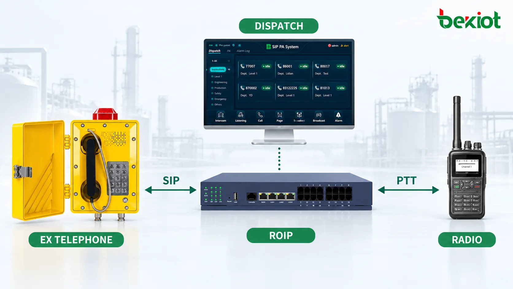 Telefones à prova de explosão em área perigosa conectados por servidor SIP, plataforma de despacho e gateway RoIP a rádios de controle, permitindo comunicação bidirecional com usuários de rádios portáteis e móveis