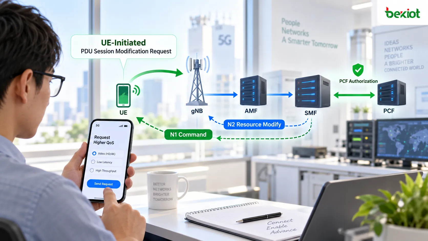 Modificação de sessão PDU no 5GC iniciada pelo UE: um PDU Session Modification Request chega ao SMF pelo AMF, o PCF autoriza a nova QoS e N1 Command junto com N2 Resource Modify atualizam o UE e o gNB