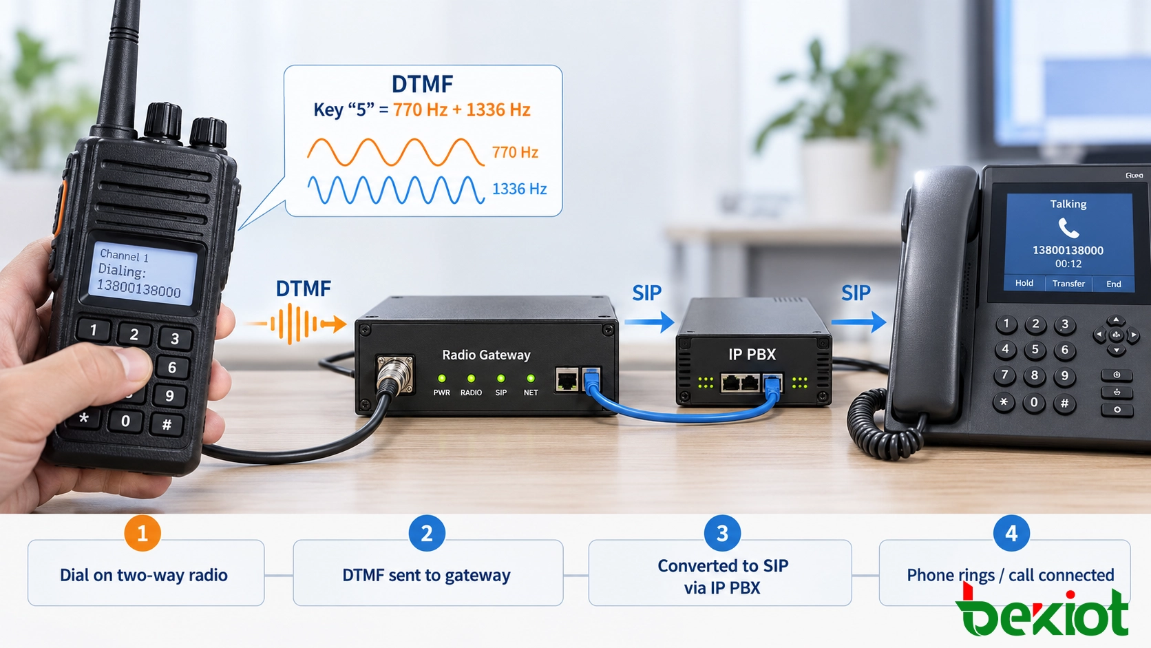 Caminho de chamada DTMF para SIP do teclado do rádio através de gateway de rádio e IP PBX até o telefone