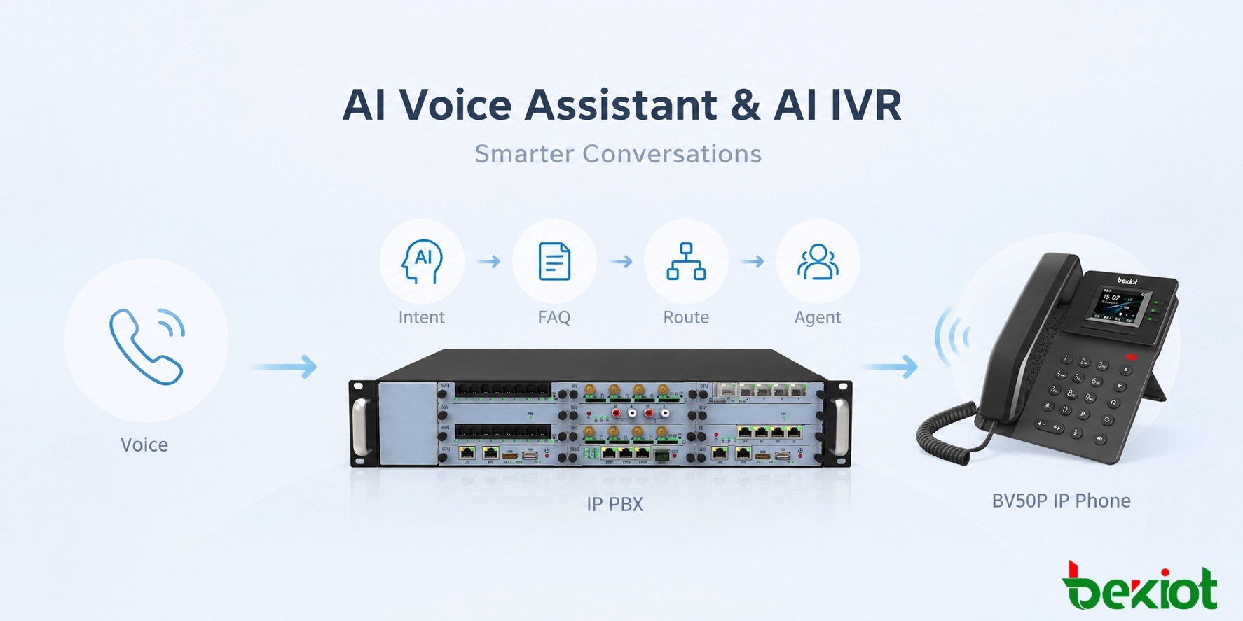 Assistente de Voz com IA e AI IVR