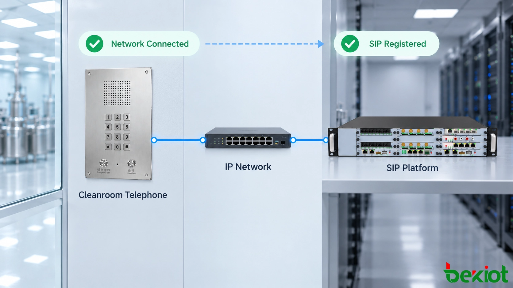 Telefone para sala limpa conectando-se a um PBX IP através da rede IP da planta e registro SIP