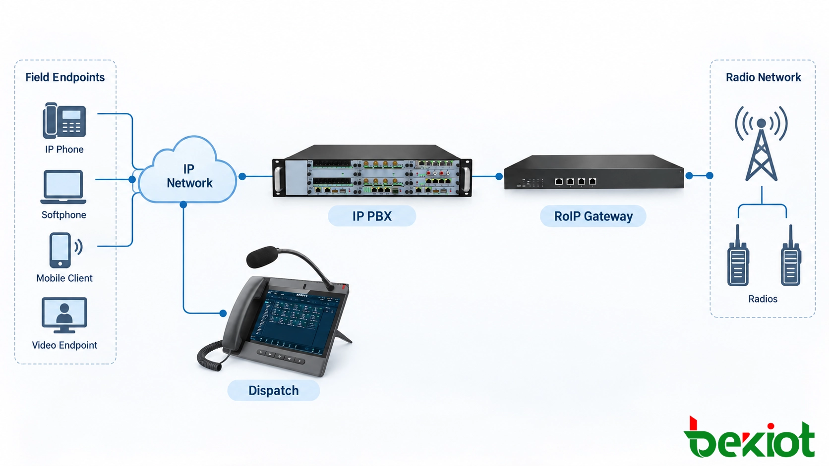 Arquitetura de telefonia IP conectando telefones SIP de despacho, IP PBX, pontos de ajuda de estacionamento, interfones, alto-falantes SIP e gateway RoIP