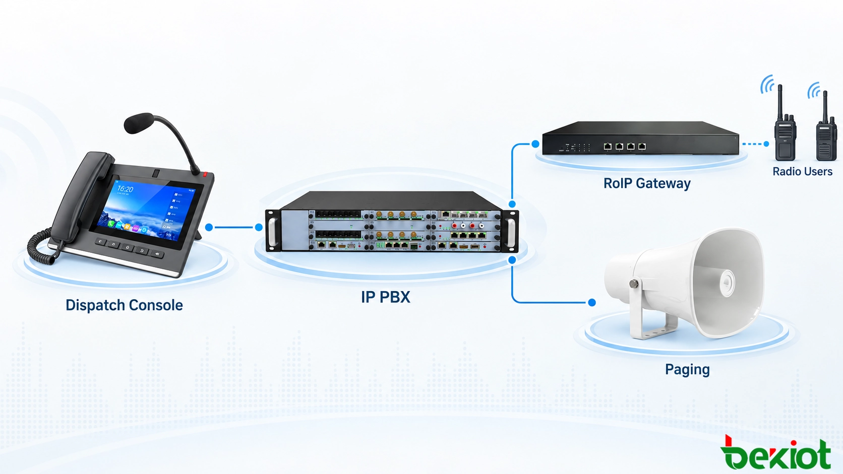 Arquitetura de despacho de voz com console SIP, controle central de chamadas, usuários de rádio por gateway RoIP e zonas de sonorização SIP