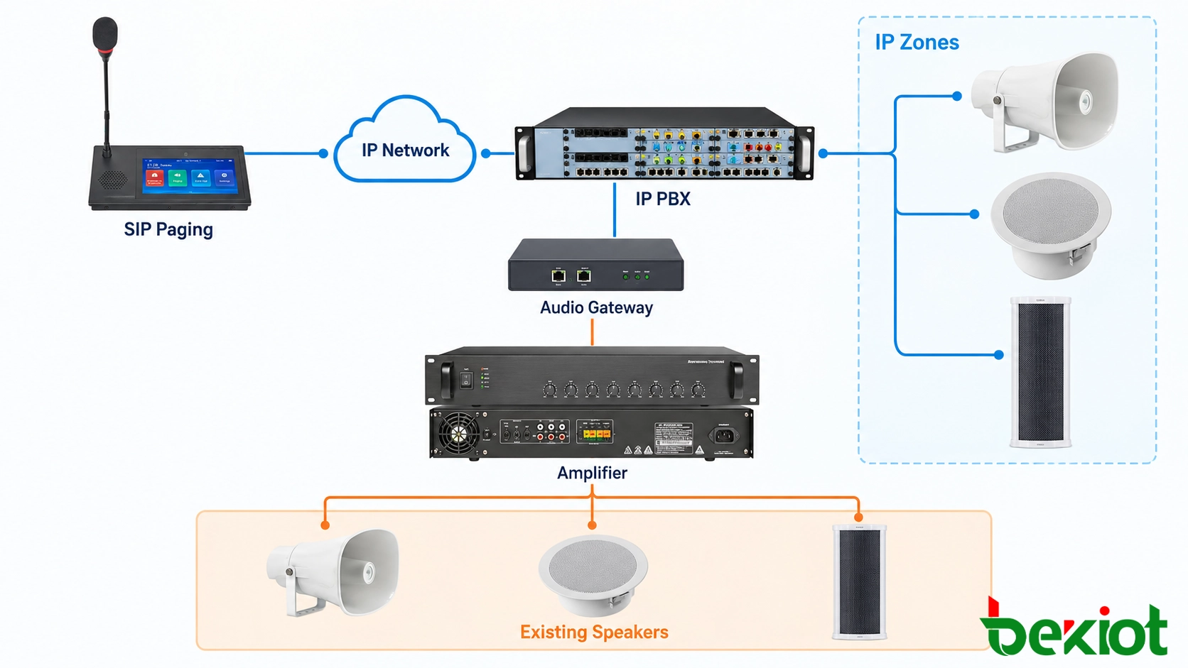 Arquitetura híbrida de PA escolar analógico para IP mostrando microfone de paginação SIP, rede IP, servidor SIP, gateway e alto-falantes de amplificador existentes